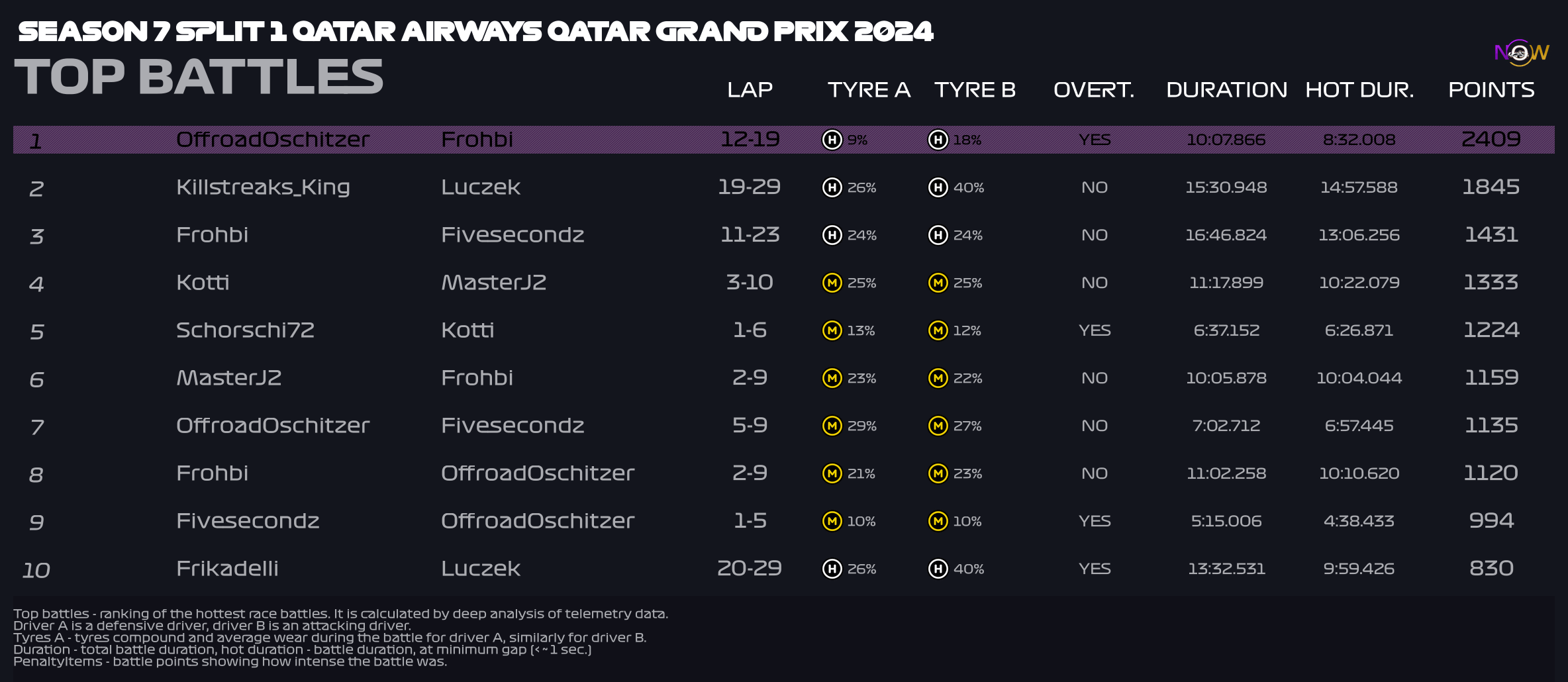 now-racing_season7split1_13_qatar_top_battles_4