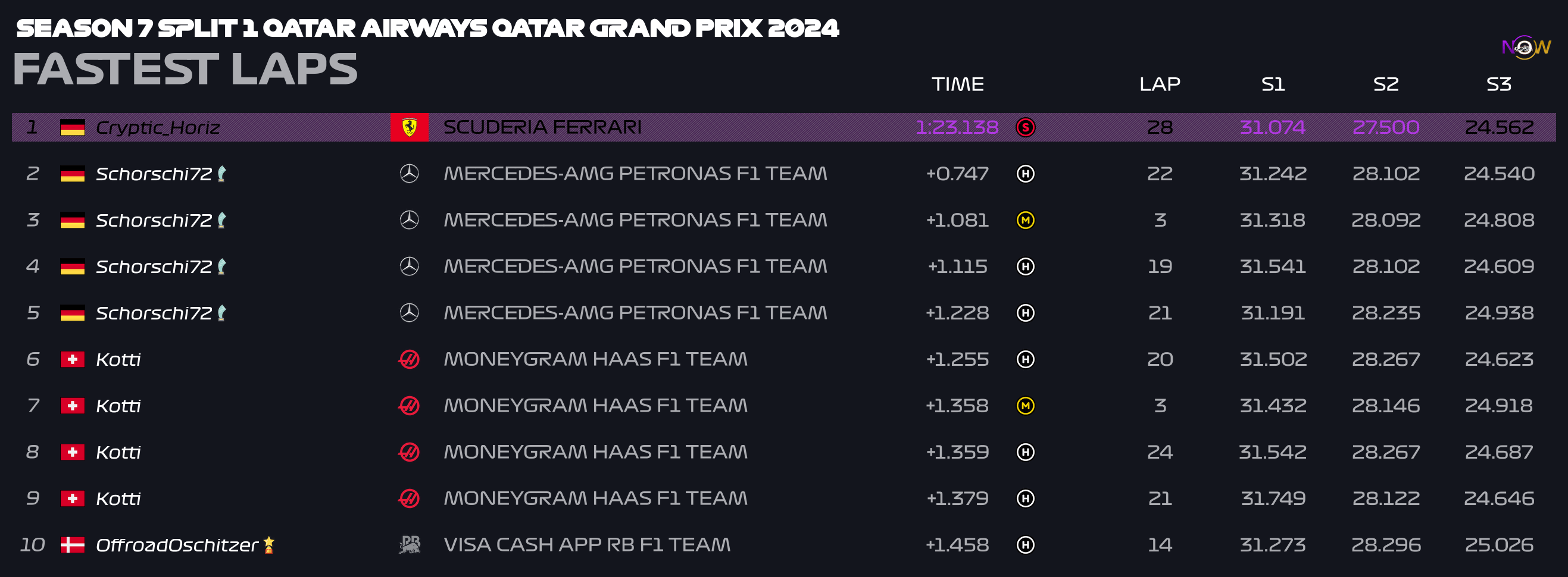 now-racing_season7split1_13_qatar_top_fastest_laps_4