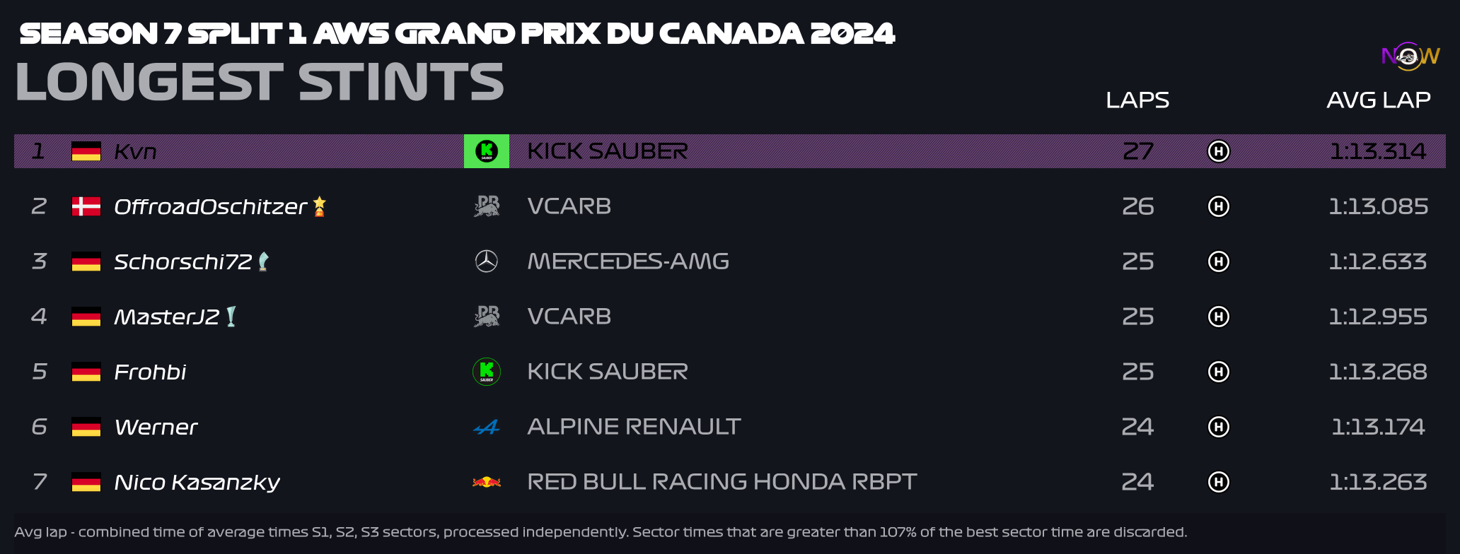 now-racing_season7split1_14_canada_longest_stints_2