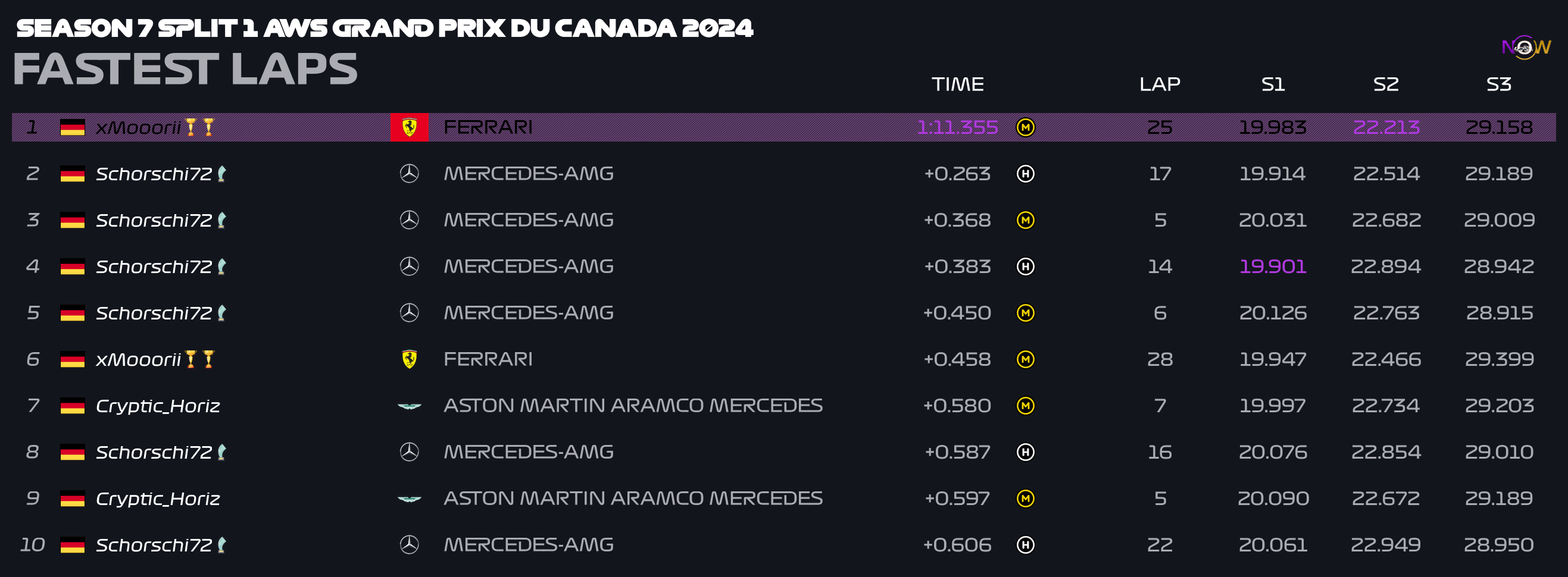 now-racing_season7split1_14_canada_top_fastest_laps_2