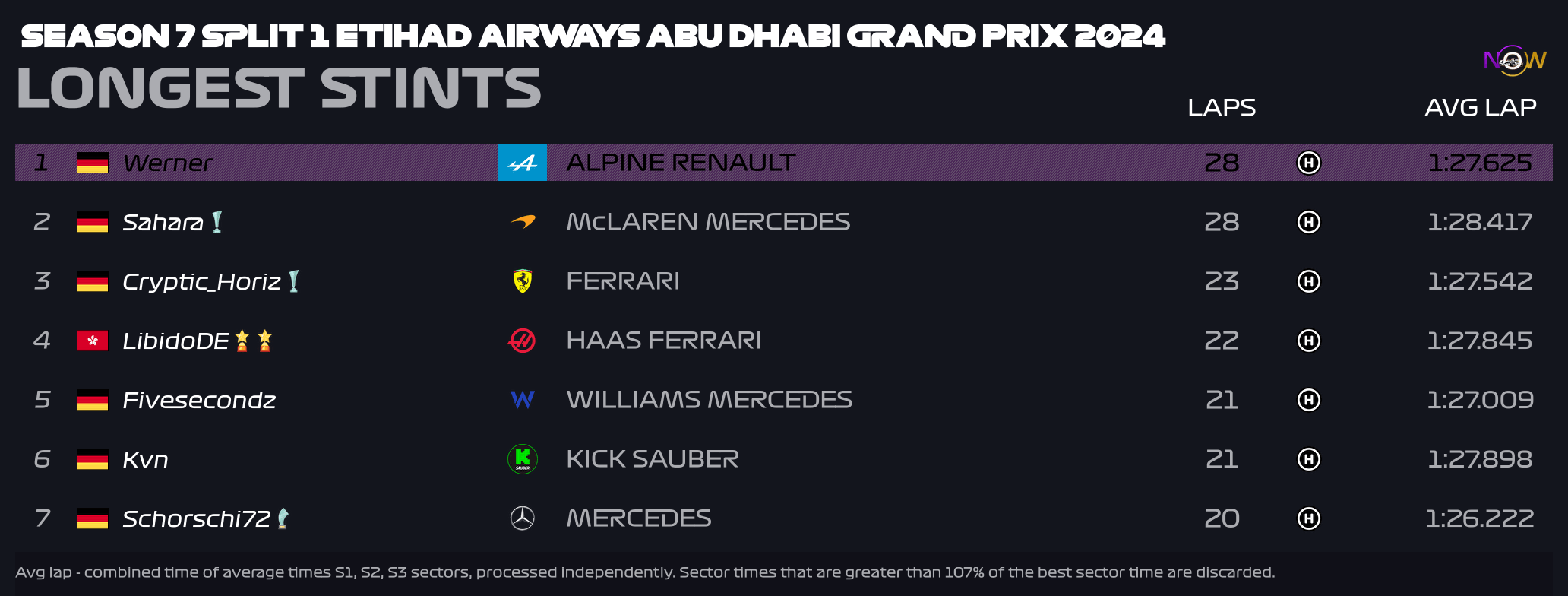 now-racing_season7split1_15_unitedarabemirates_longest_stints_4