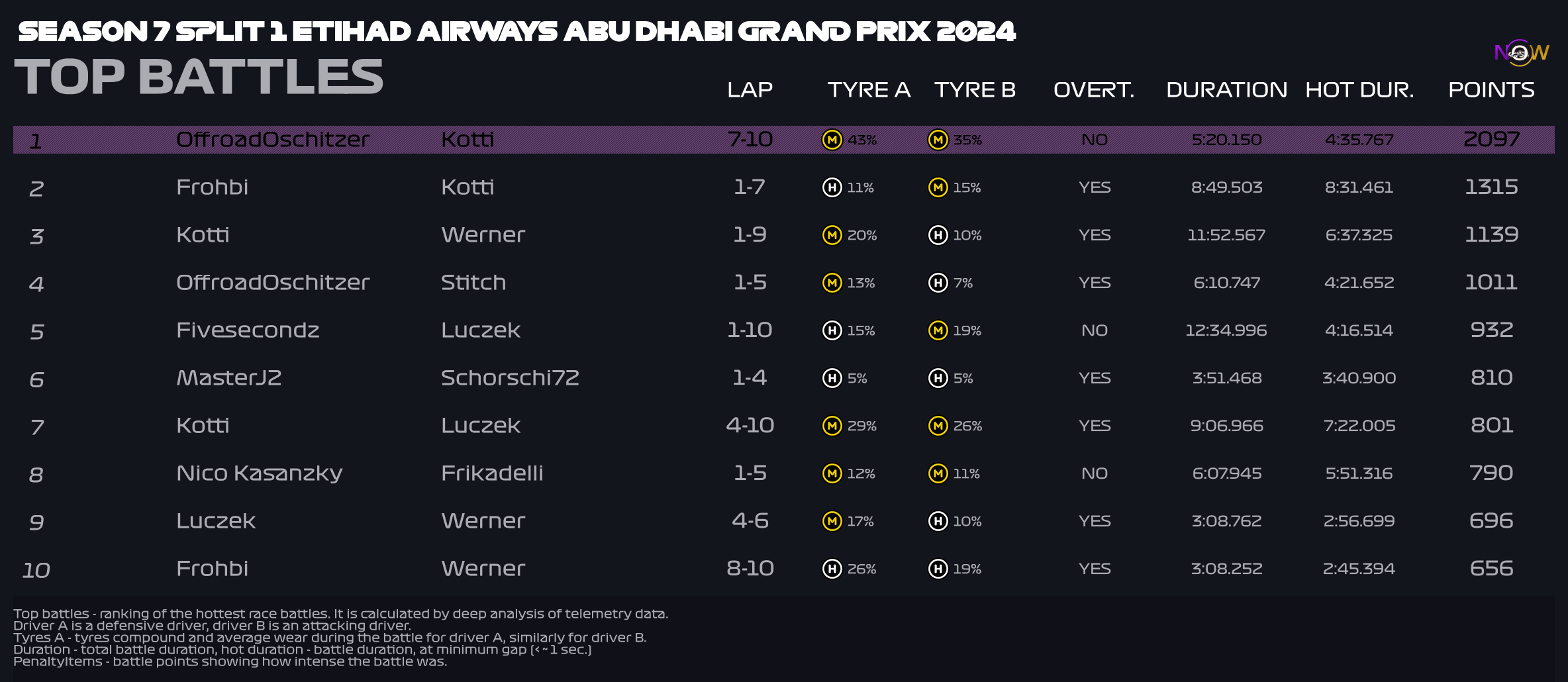 now-racing_season7split1_15_unitedarabemirates_top_battles_3