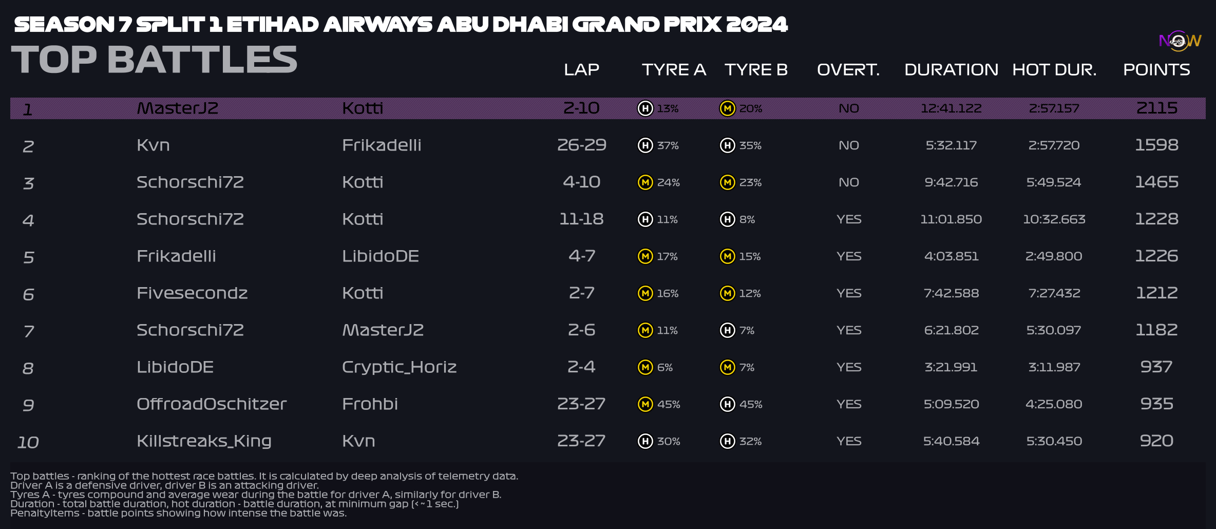 now-racing_season7split1_15_unitedarabemirates_top_battles_4