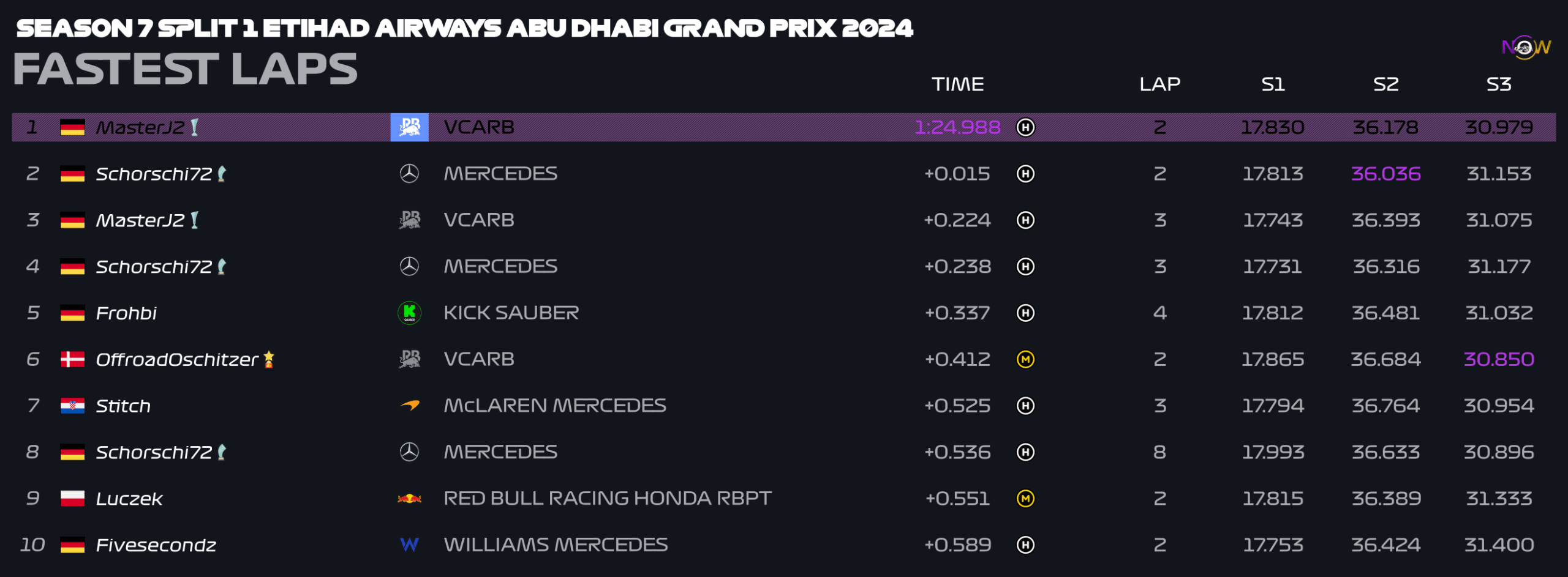 now-racing_season7split1_15_unitedarabemirates_top_fastest_laps_3