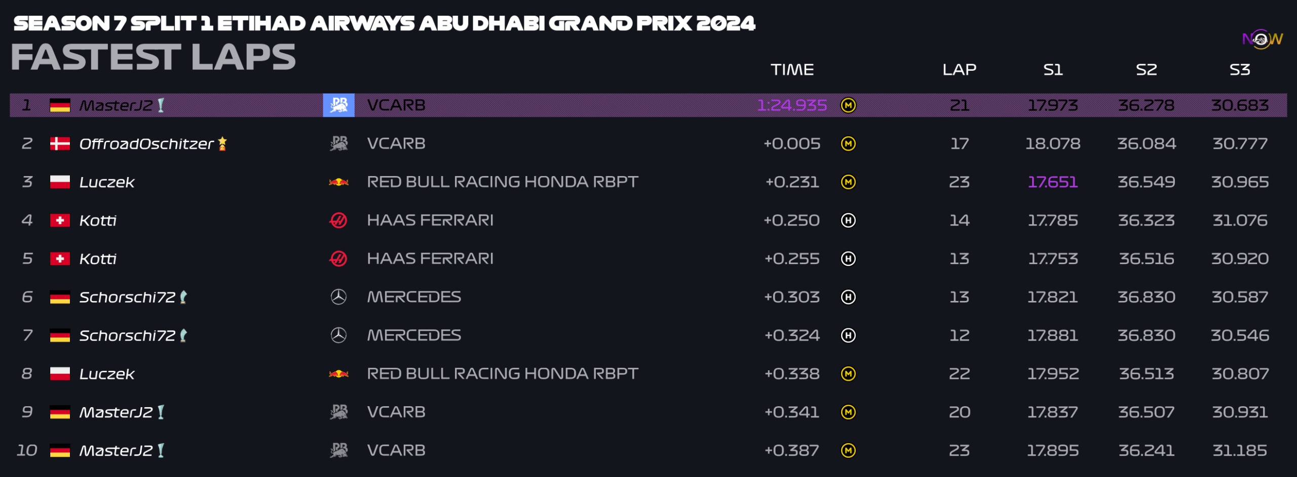 now-racing_season7split1_15_unitedarabemirates_top_fastest_laps_4