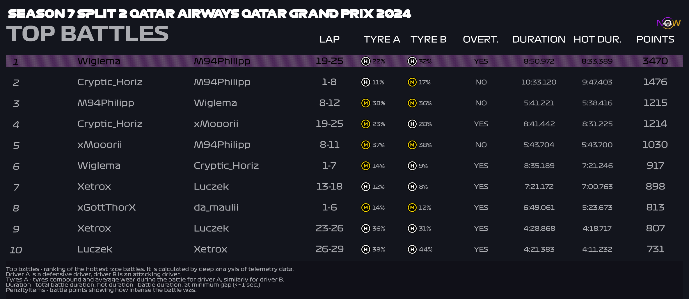 now-racing_season7split2_13_qatar_top_battles_4