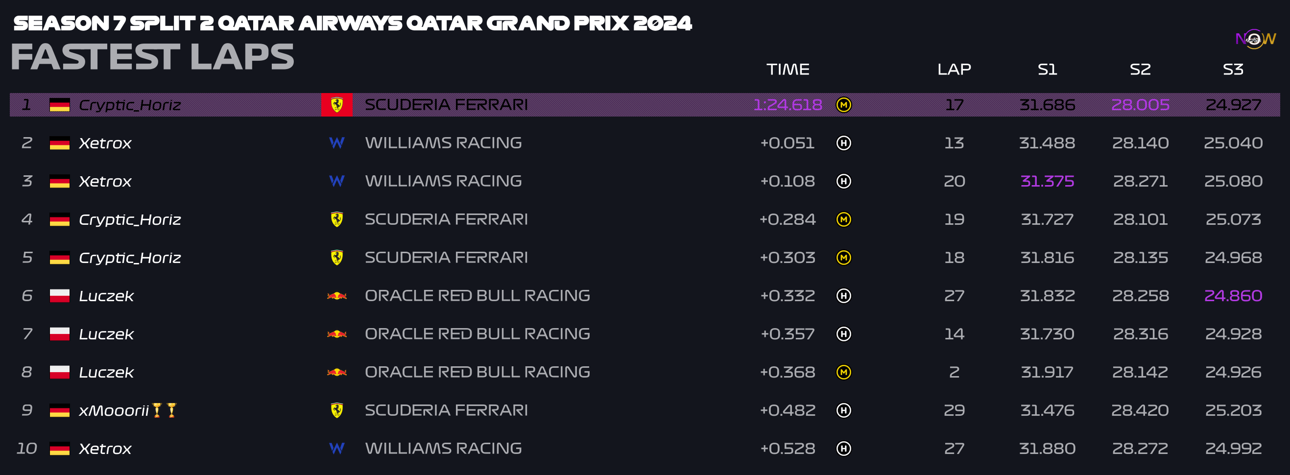 now-racing_season7split2_13_qatar_top_fastest_laps_4