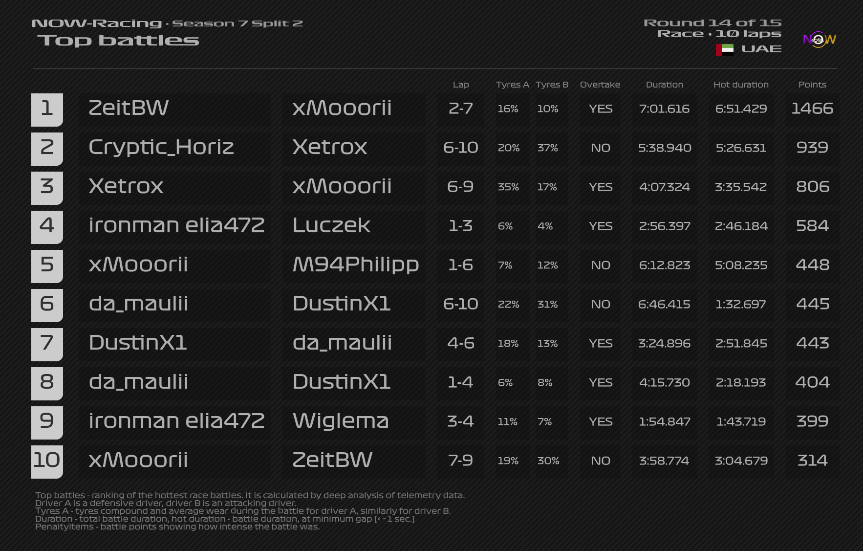 now-racing_season7split2_14_unitedarabemirates_top_battles_3