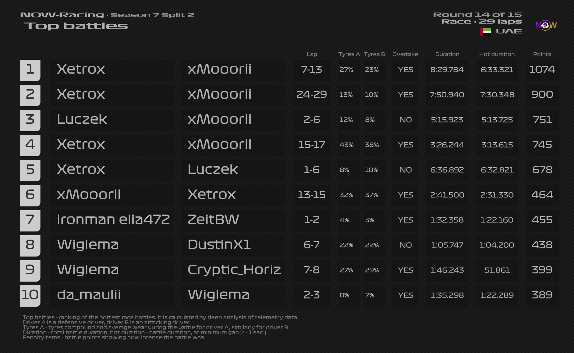now-racing_season7split2_14_unitedarabemirates_top_battles_4