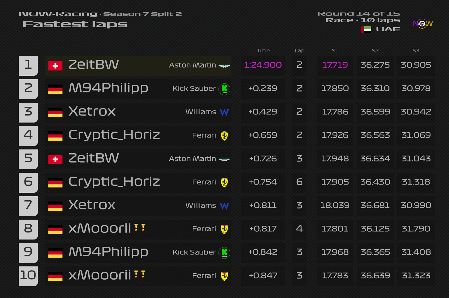 now-racing_season7split2_14_unitedarabemirates_top_fastest_laps_3
