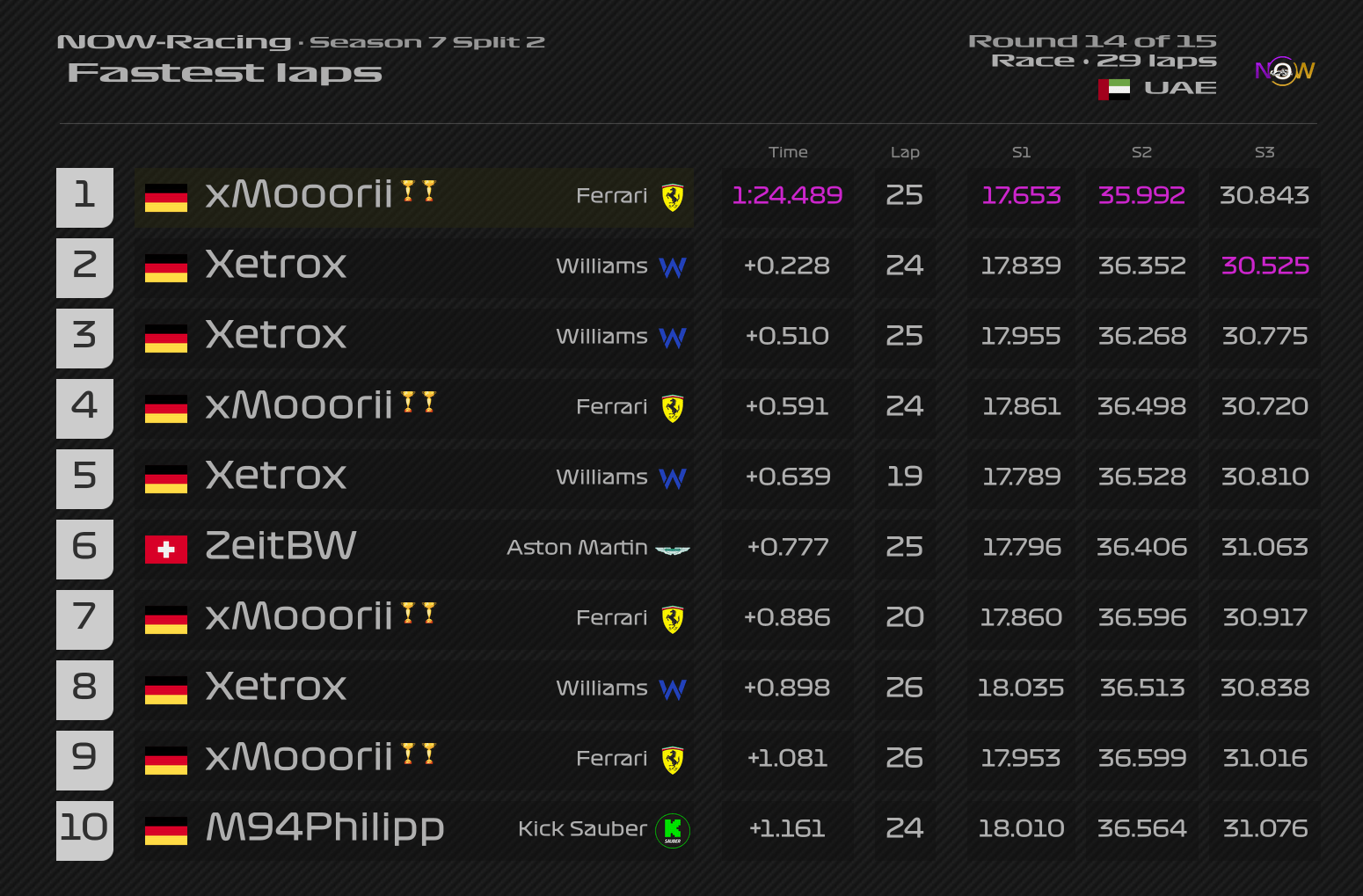now-racing_season7split2_14_unitedarabemirates_top_fastest_laps_4