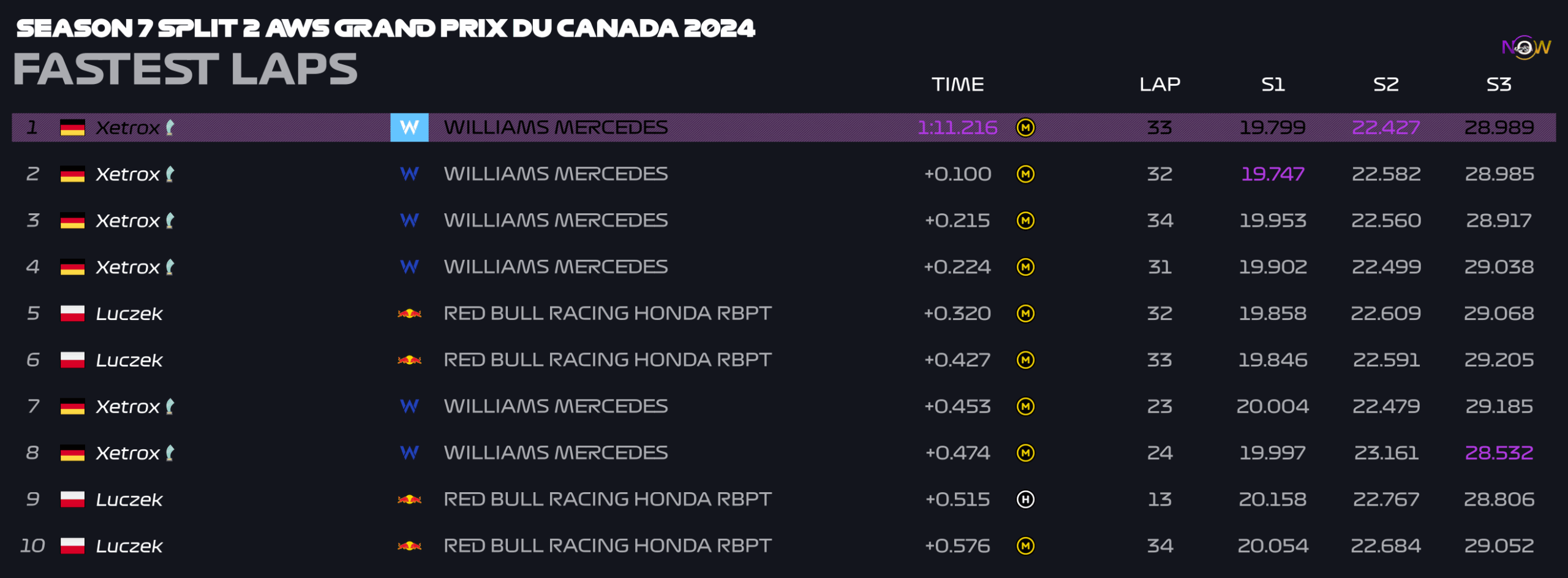 now-racing_season7split2_15_canada_top_fastest_laps_2
