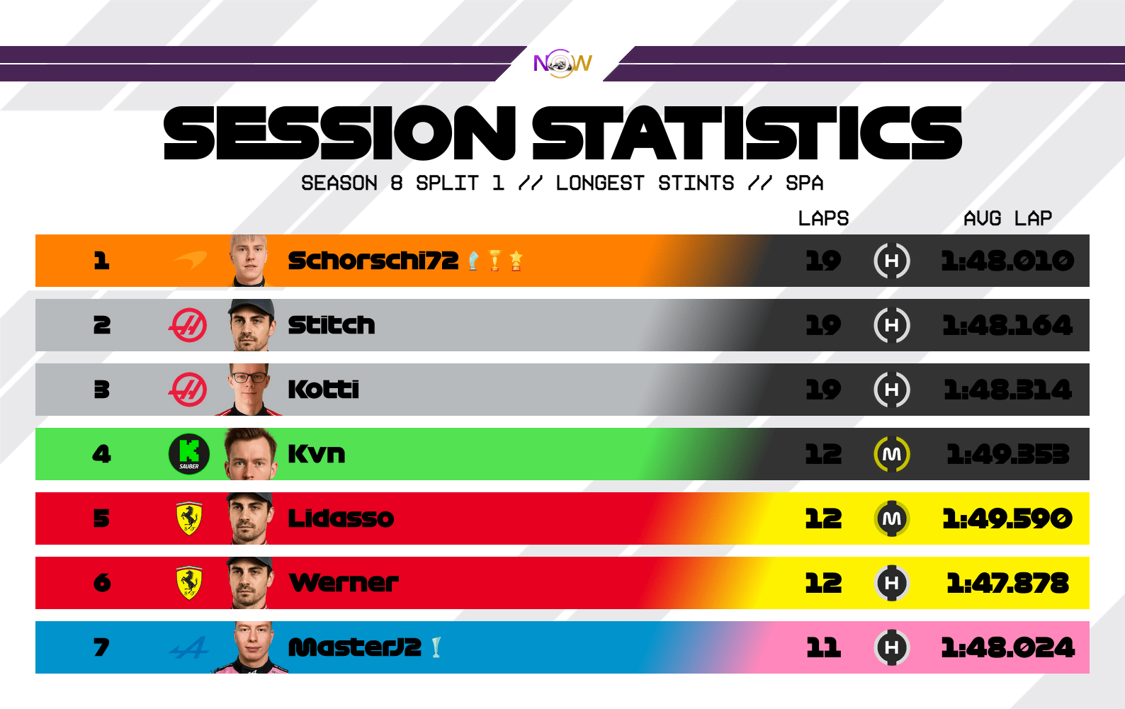 now-racing_season8split1_01_belgium_longest_stints_2