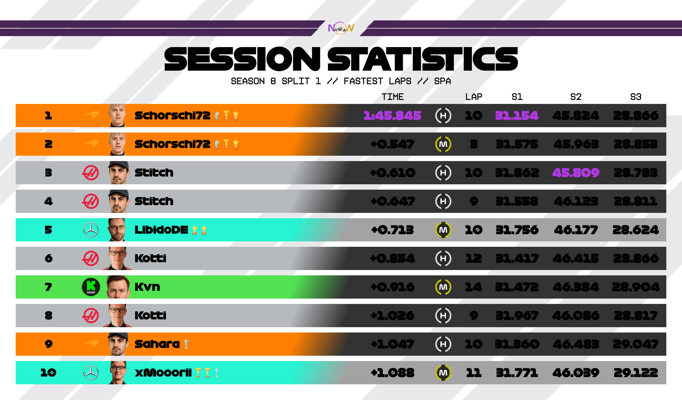 now-racing_season8split1_01_belgium_top_fastest_laps_2