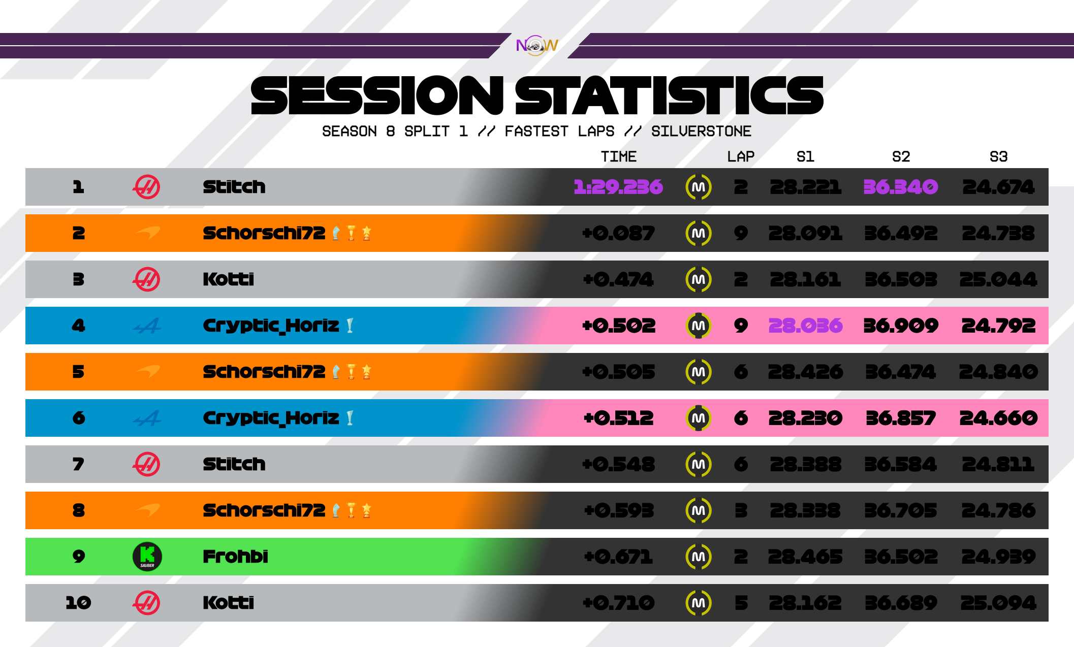 now-racing_season8split1_02_unitedkingdom_top_fastest_laps_2