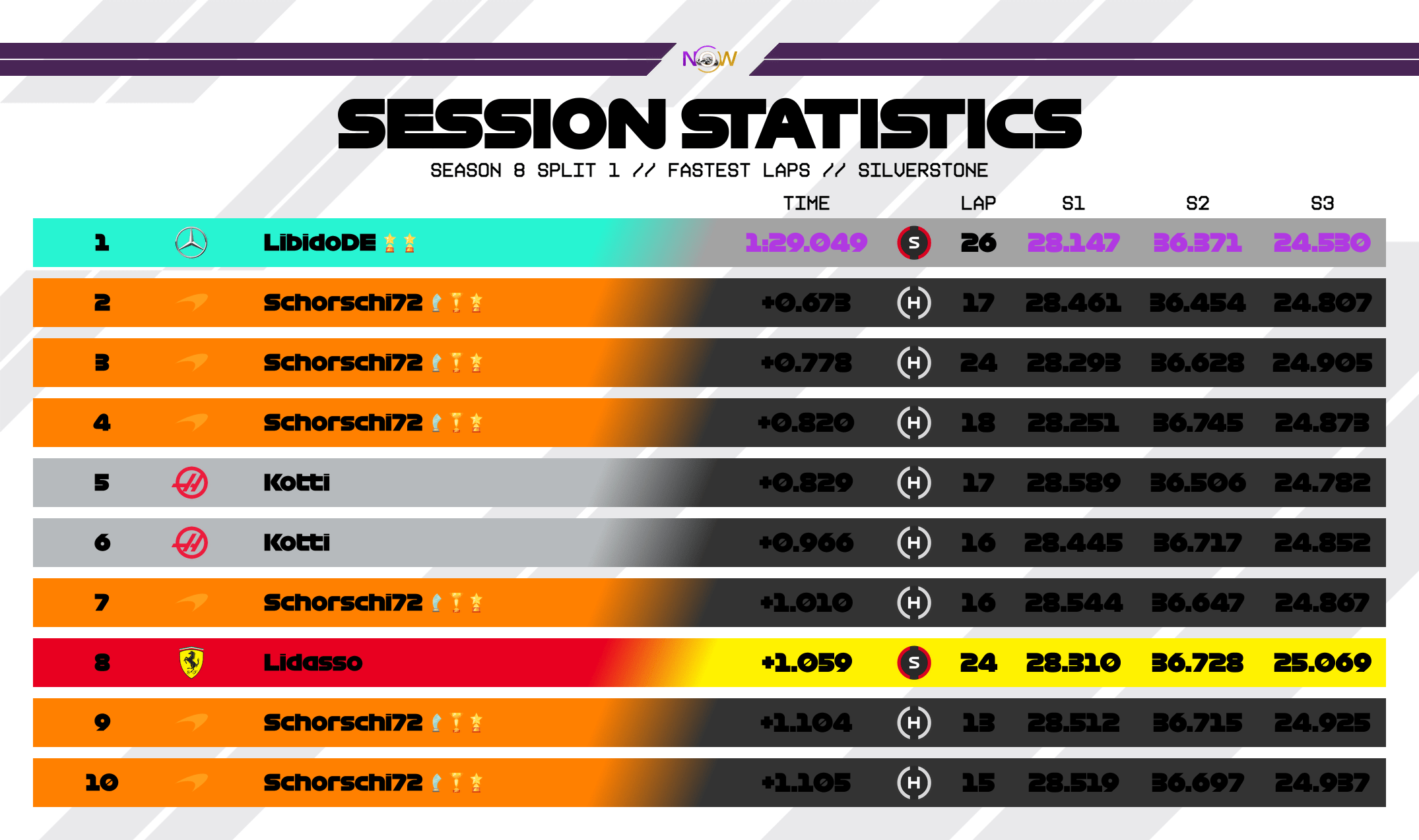 now-racing_season8split1_02_unitedkingdom_top_fastest_laps_3
