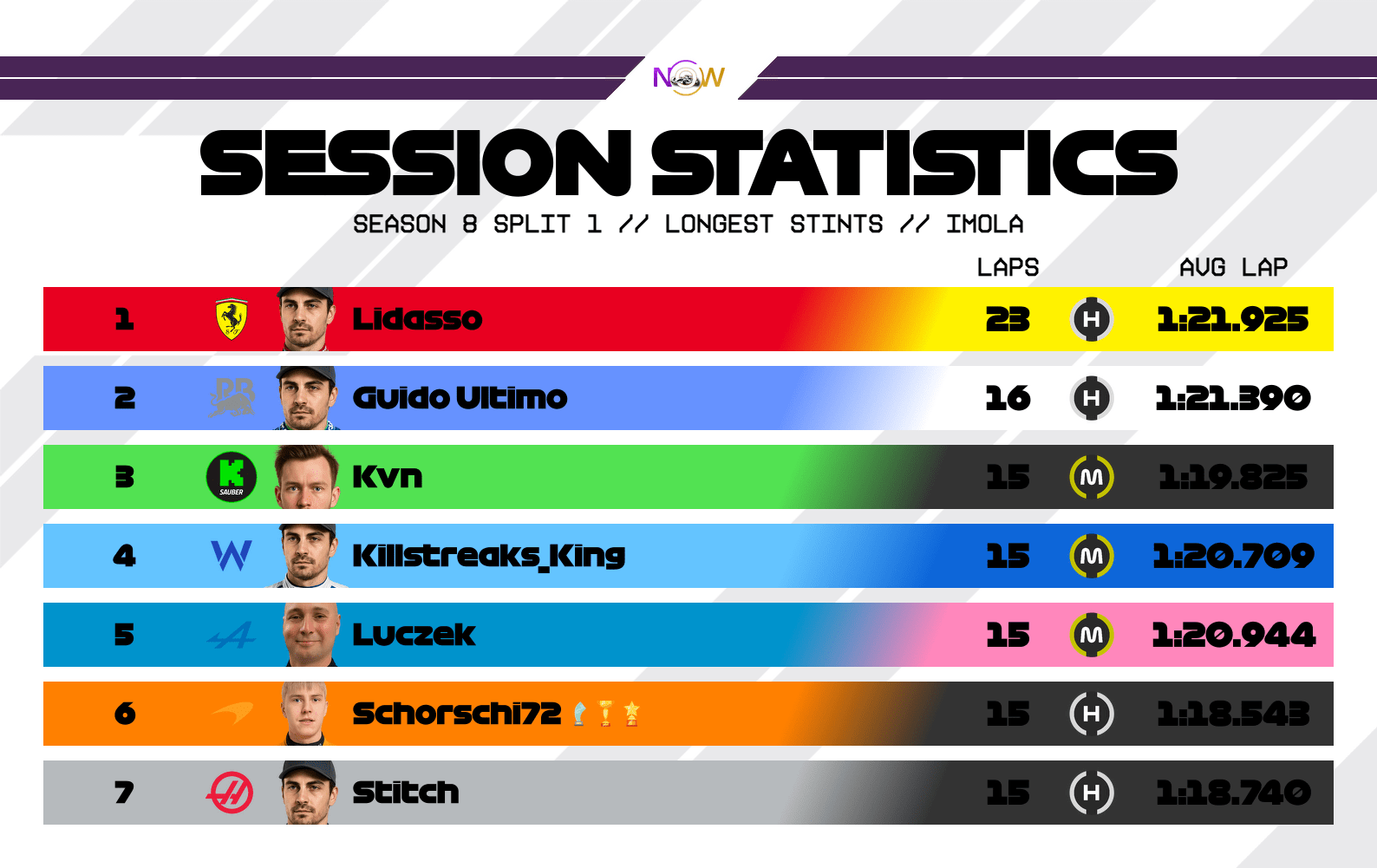 now-racing_season8split1_03_italy_longest_stints_2