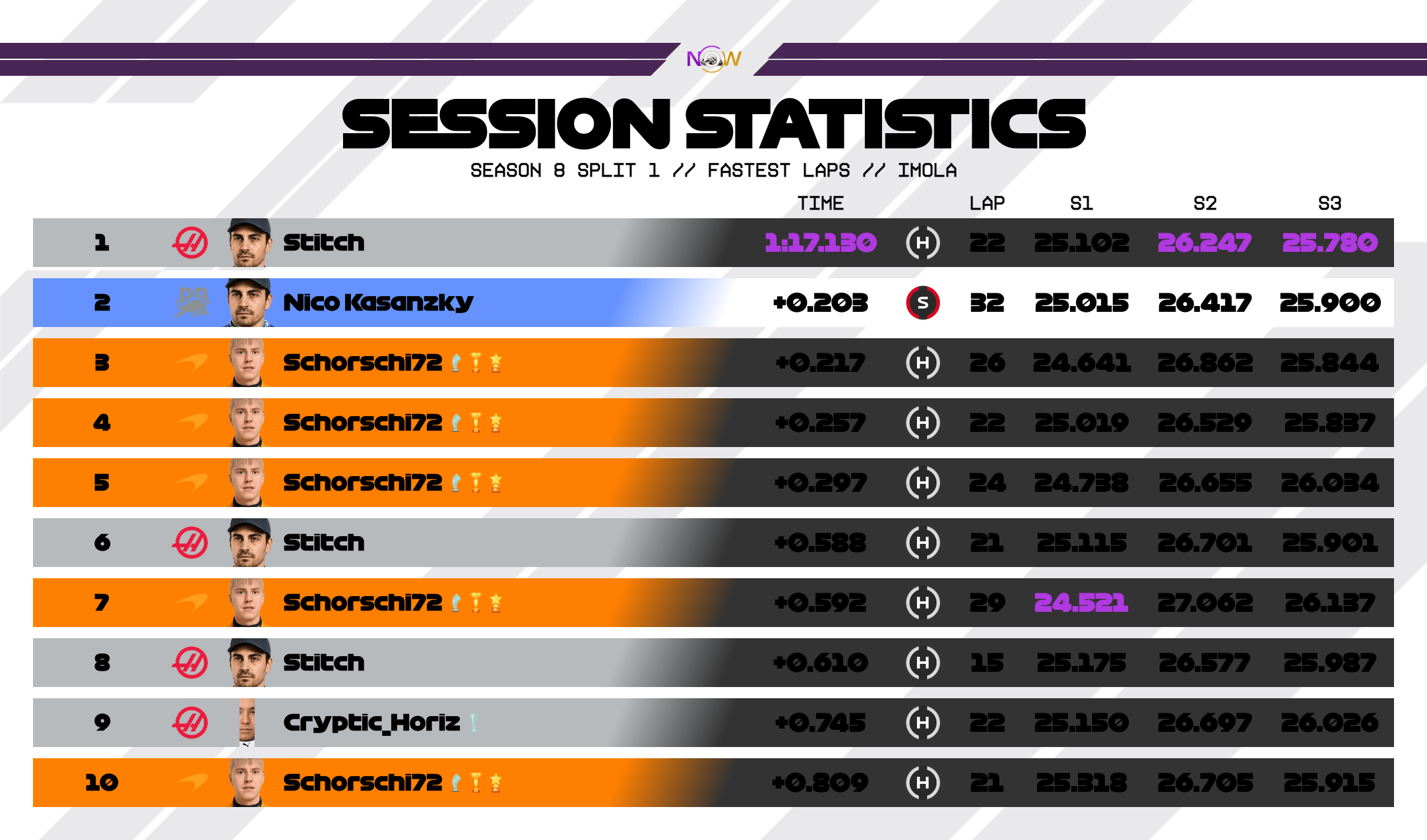 now-racing_season8split1_03_italy_top_fastest_laps_2