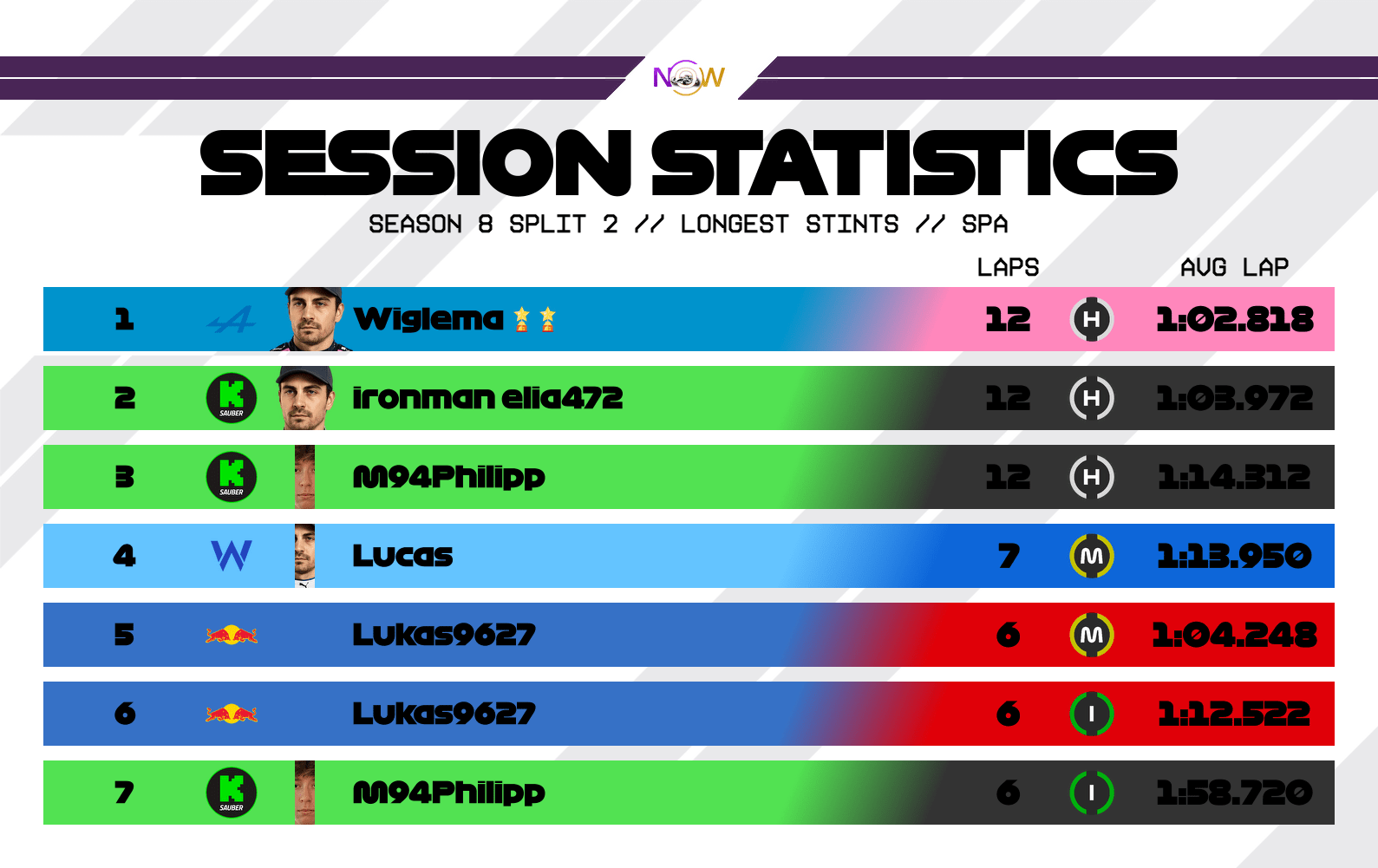 now-racing_season8split2_01_belgium_longest_stints_2