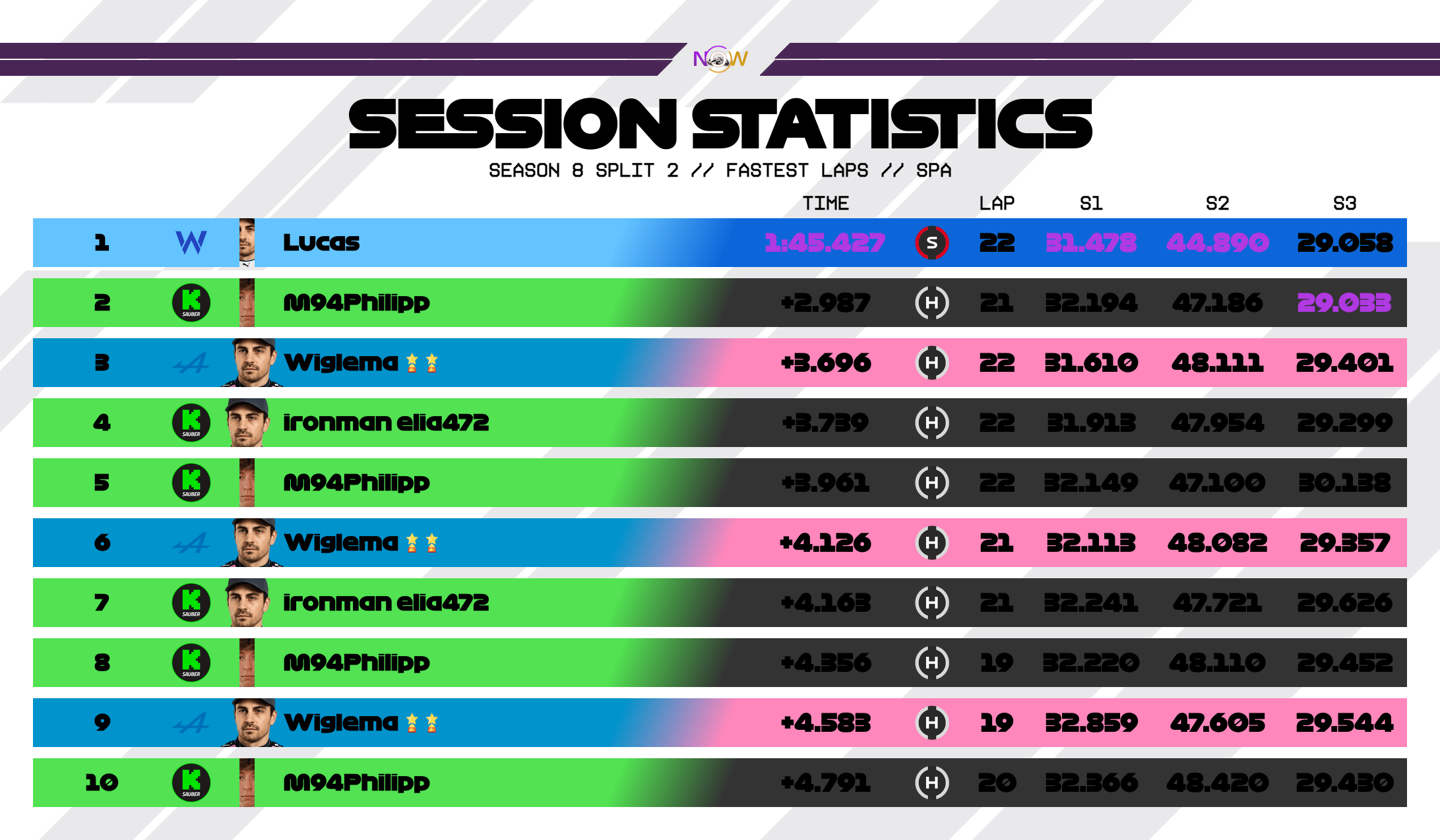 now-racing_season8split2_01_belgium_top_fastest_laps_2