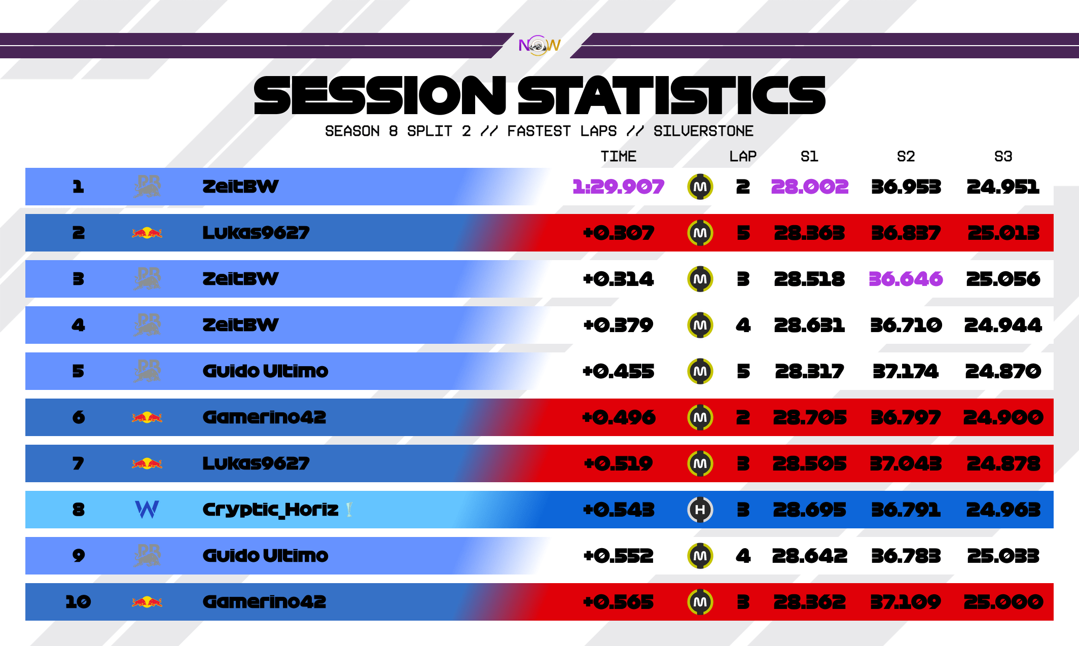 now-racing_season8split2_02_unitedkingdom_top_fastest_laps_2