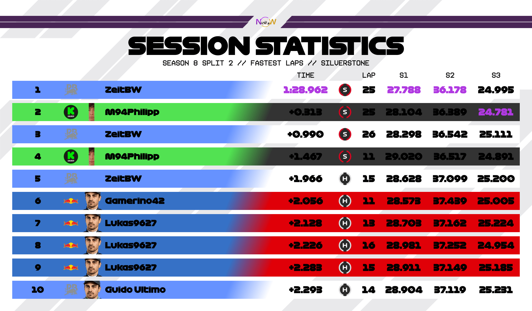 now-racing_season8split2_02_unitedkingdom_top_fastest_laps_3
