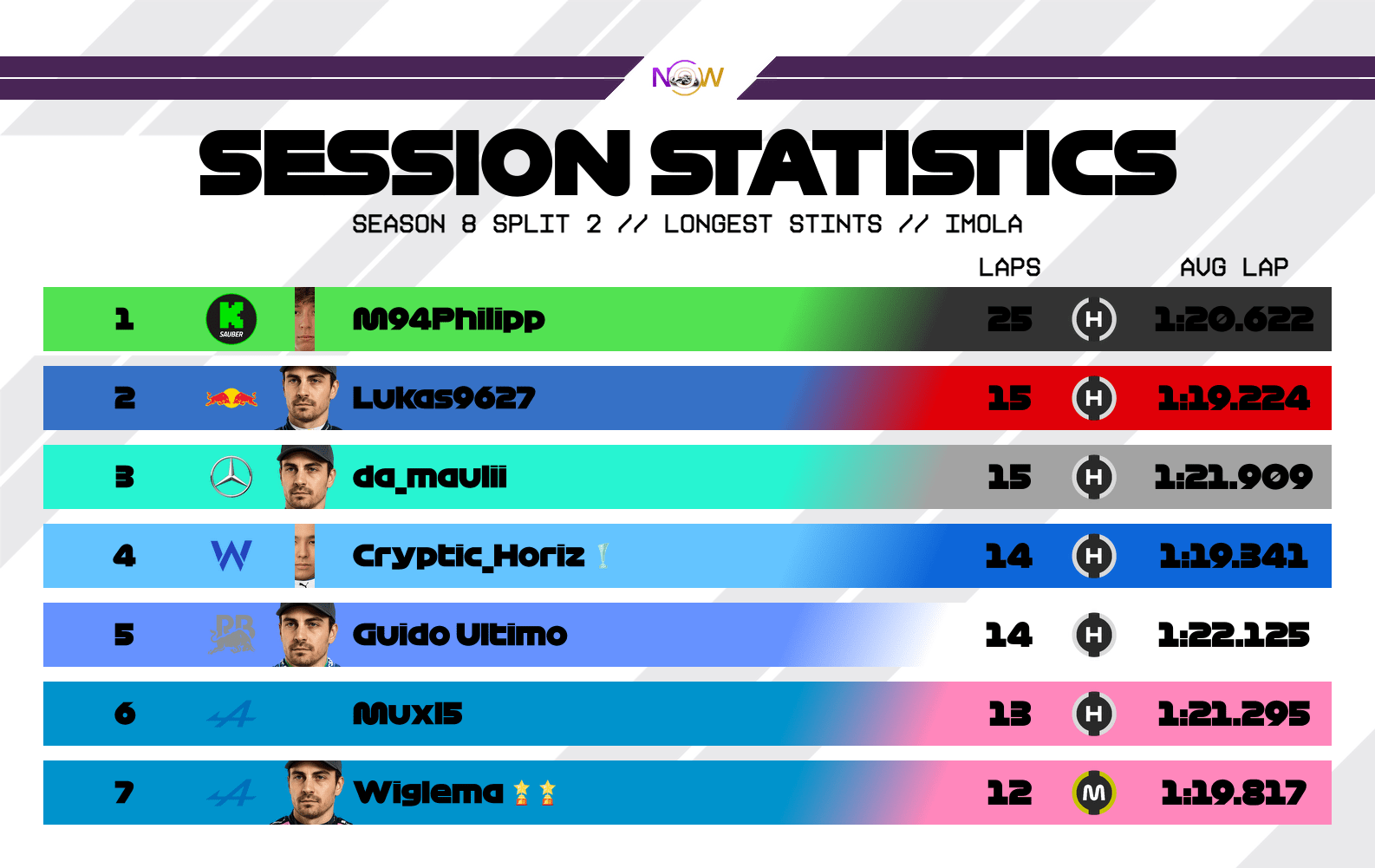 now-racing_season8split2_03_italy_longest_stints_2