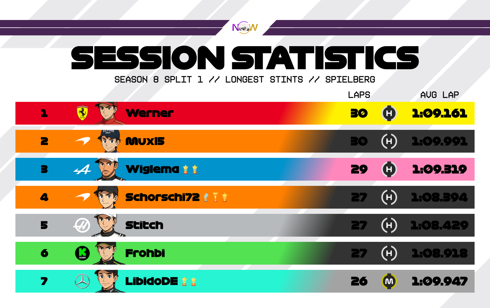 now-racing_season8split1_04_austria_longest_stints_2