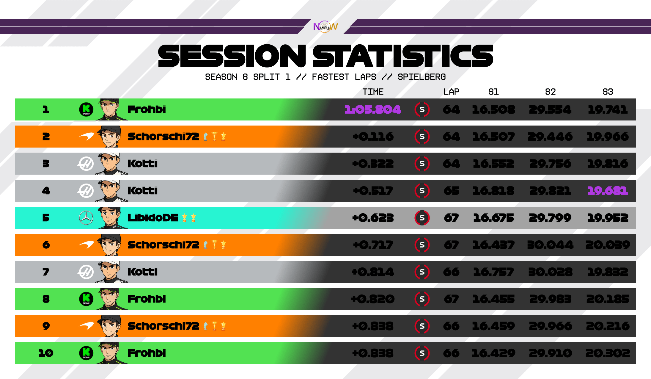 now-racing_season8split1_04_austria_top_fastest_laps_2
