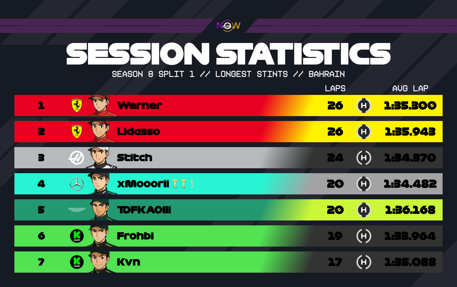 now-racing_season8split1_05_bahrain_longest_stints_2