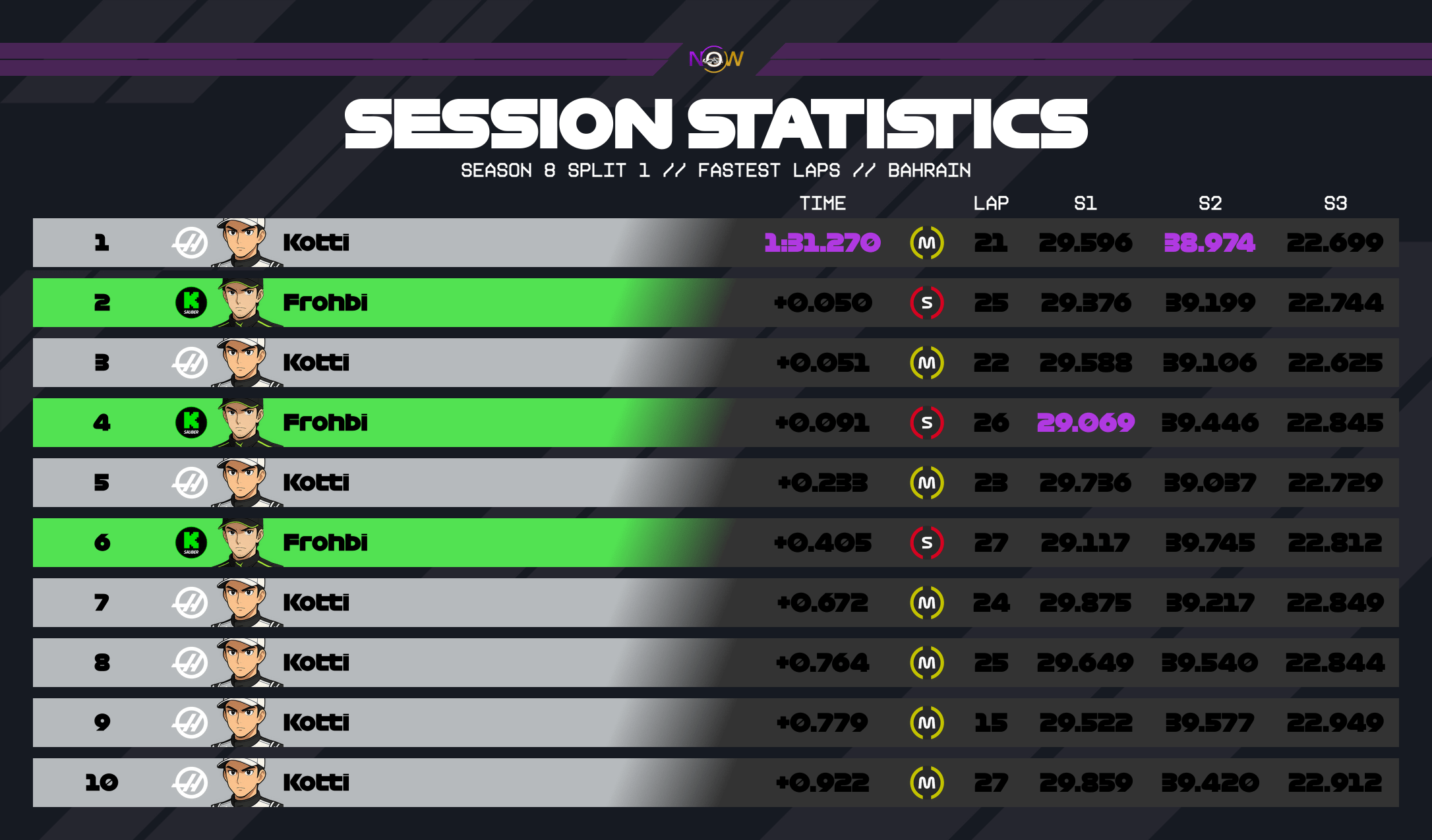 now-racing_season8split1_05_bahrain_top_fastest_laps_2