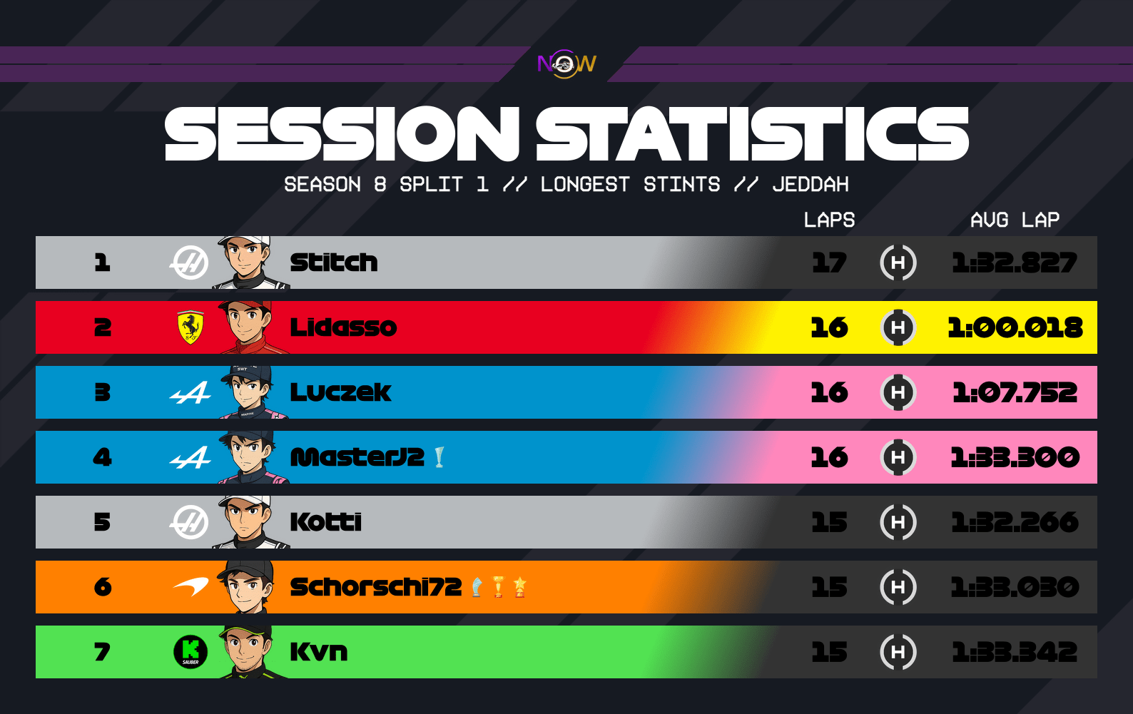 now-racing_season8split1_06_saudiarabia_longest_stints_2