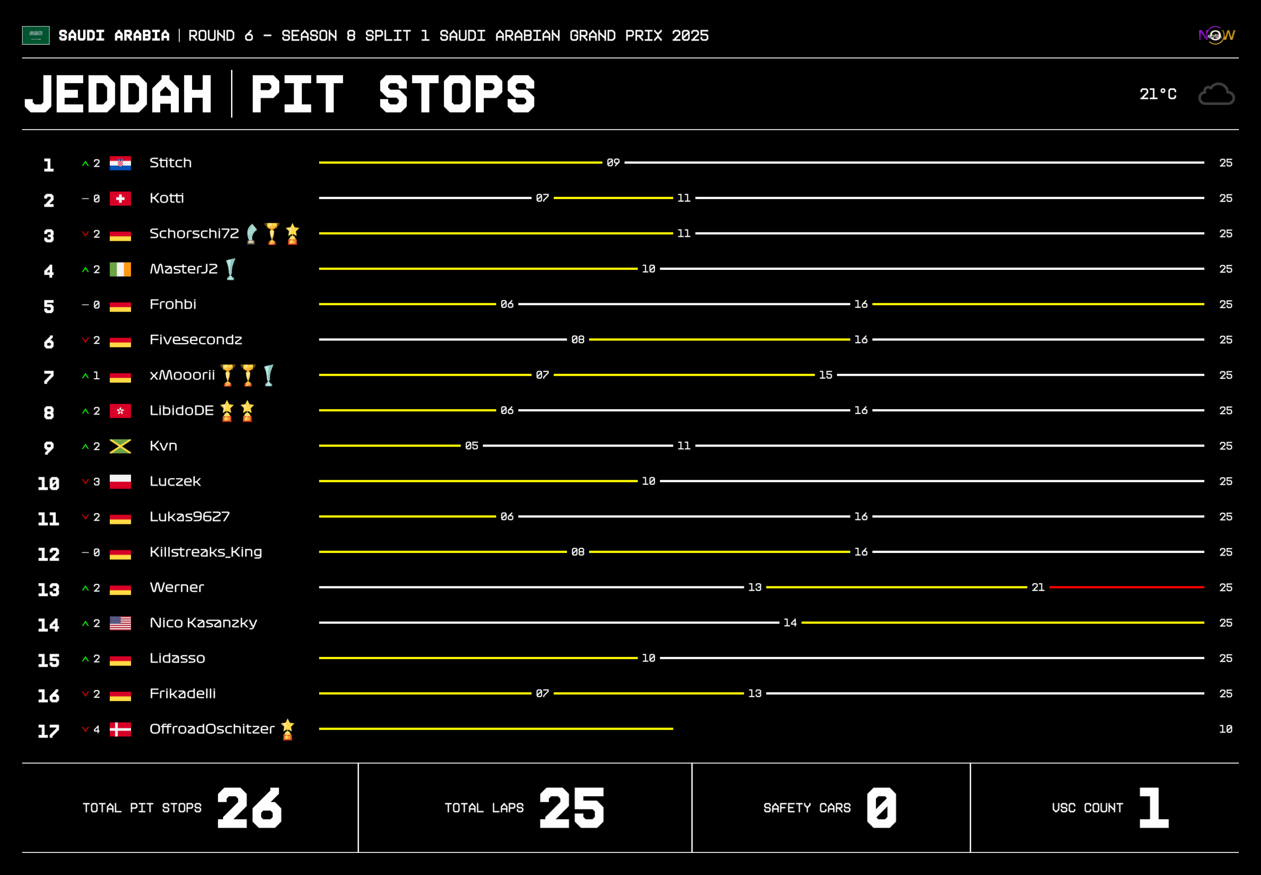 now-racing_season8split1_06_saudiarabia_race_2_tyre strategy