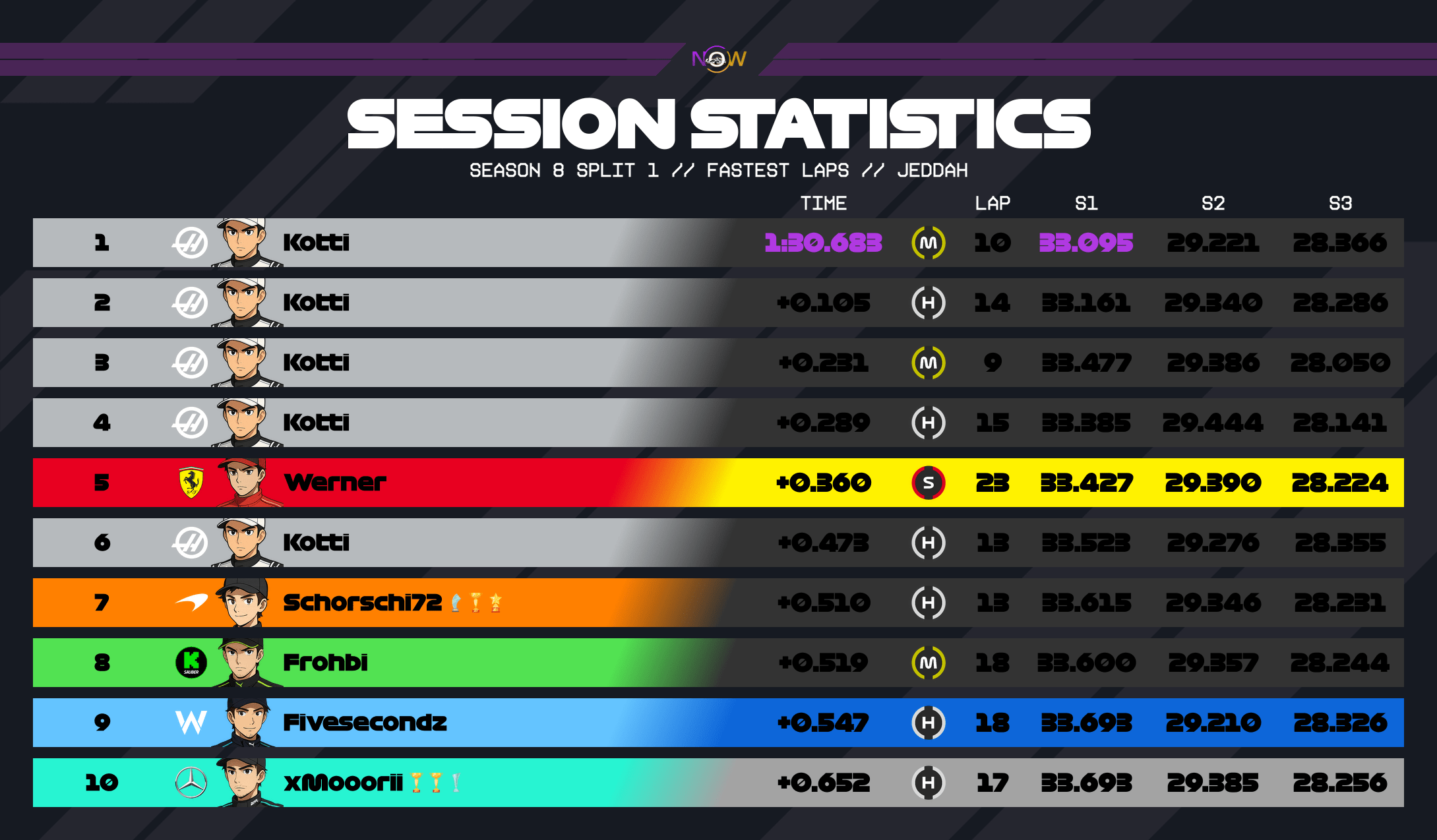 now-racing_season8split1_06_saudiarabia_top_fastest_laps_2