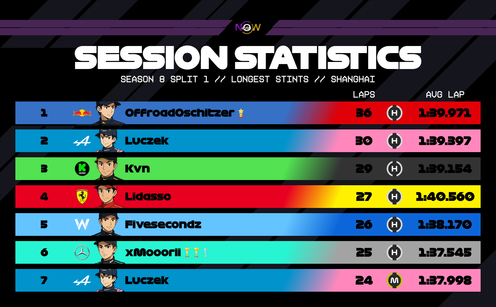 now-racing_season8split1_07_china_longest_stints_2