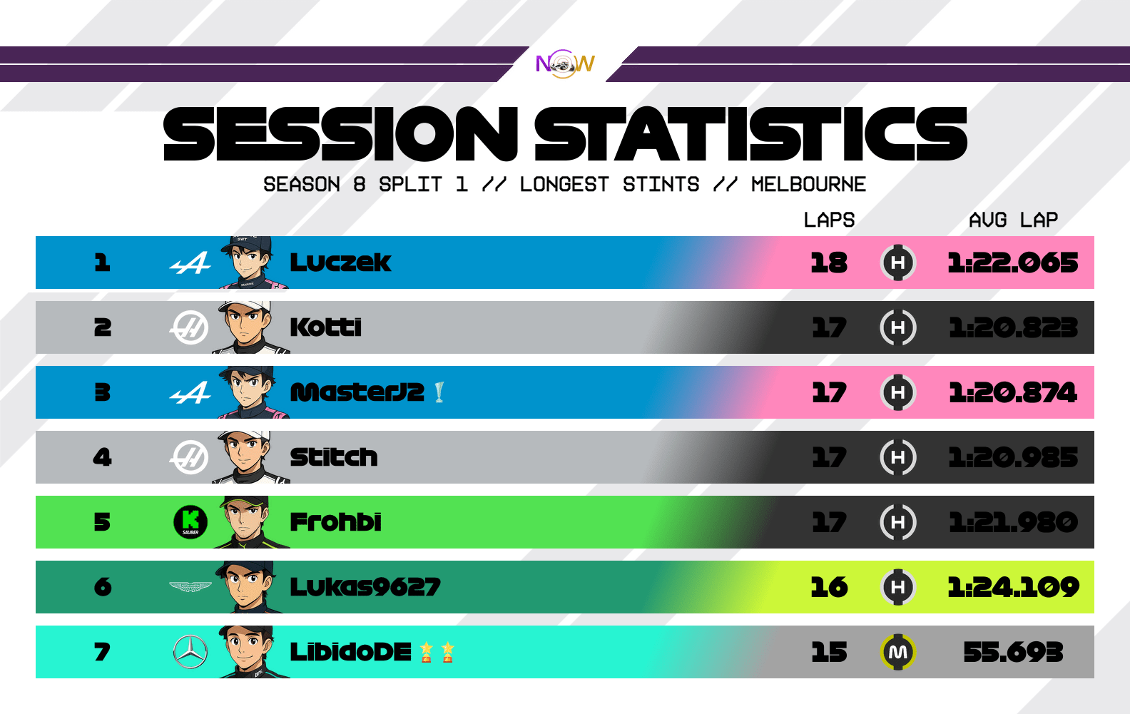 now-racing_season8split1_08_australia_longest_stints_2