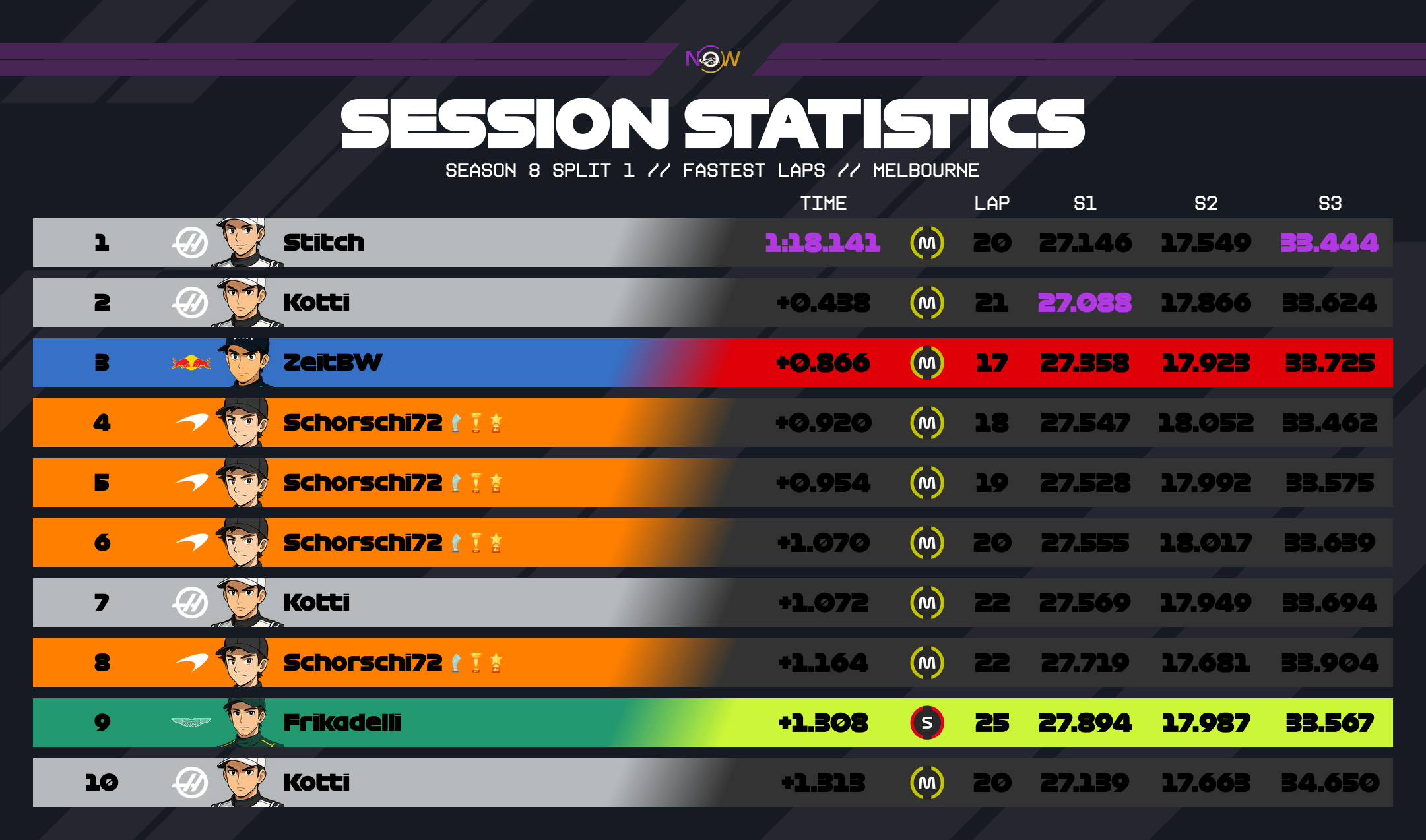 now-racing_season8split1_08_australia_top_fastest_laps_2