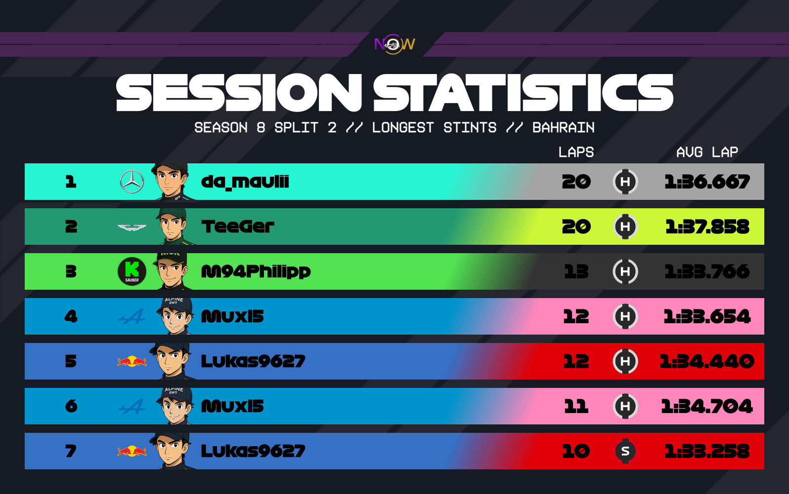 now-racing_season8split2_05_bahrain_longest_stints_2