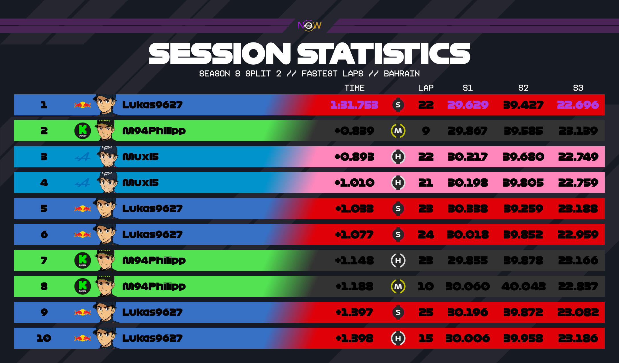 now-racing_season8split2_05_bahrain_top_fastest_laps_2