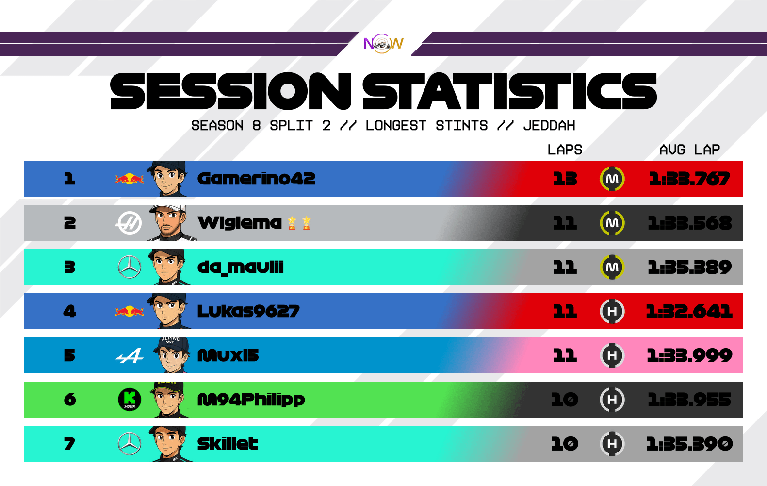 now-racing_season8split2_06_saudiarabia_longest_stints_2