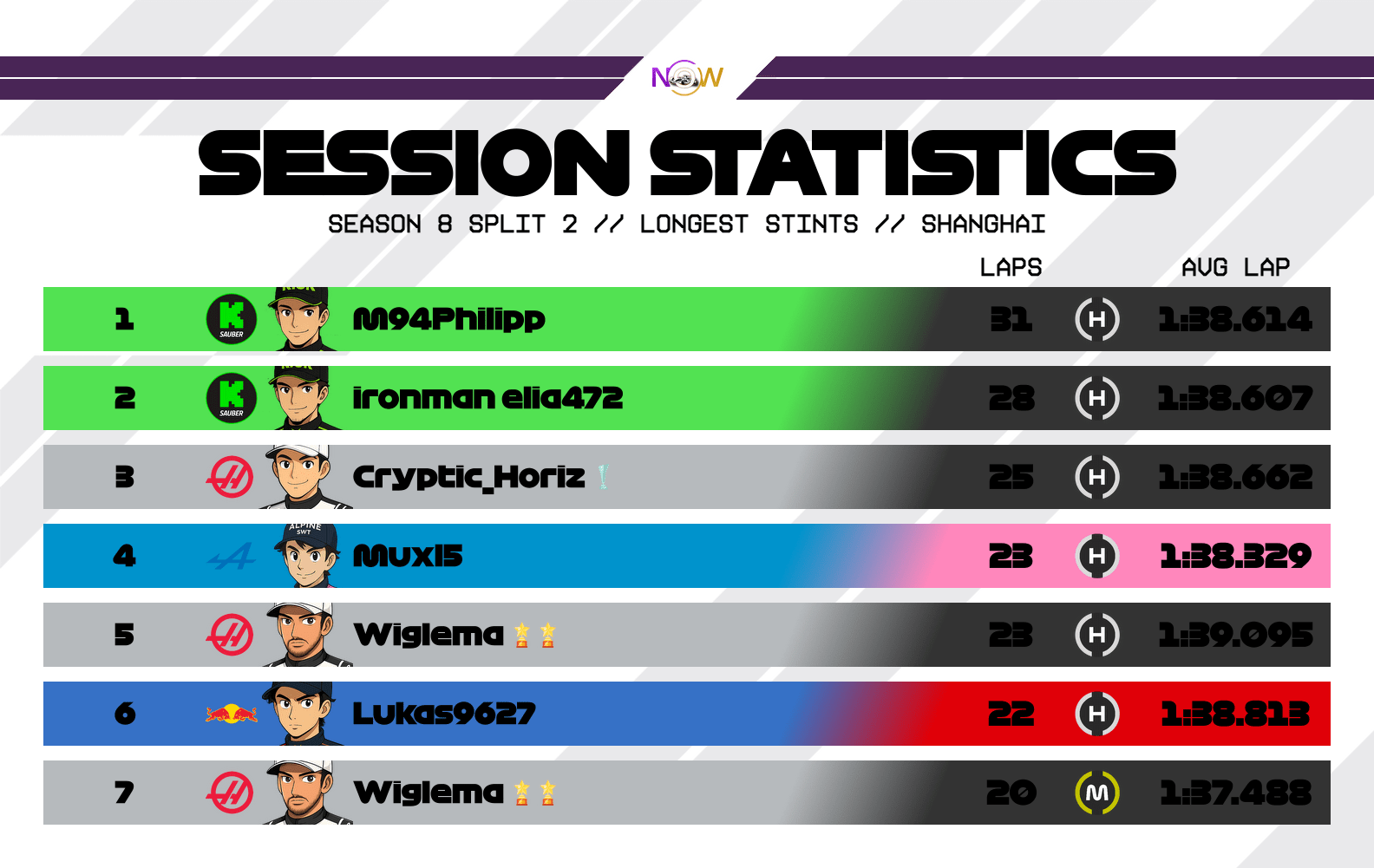 now-racing_season8split2_07_china_longest_stints_2