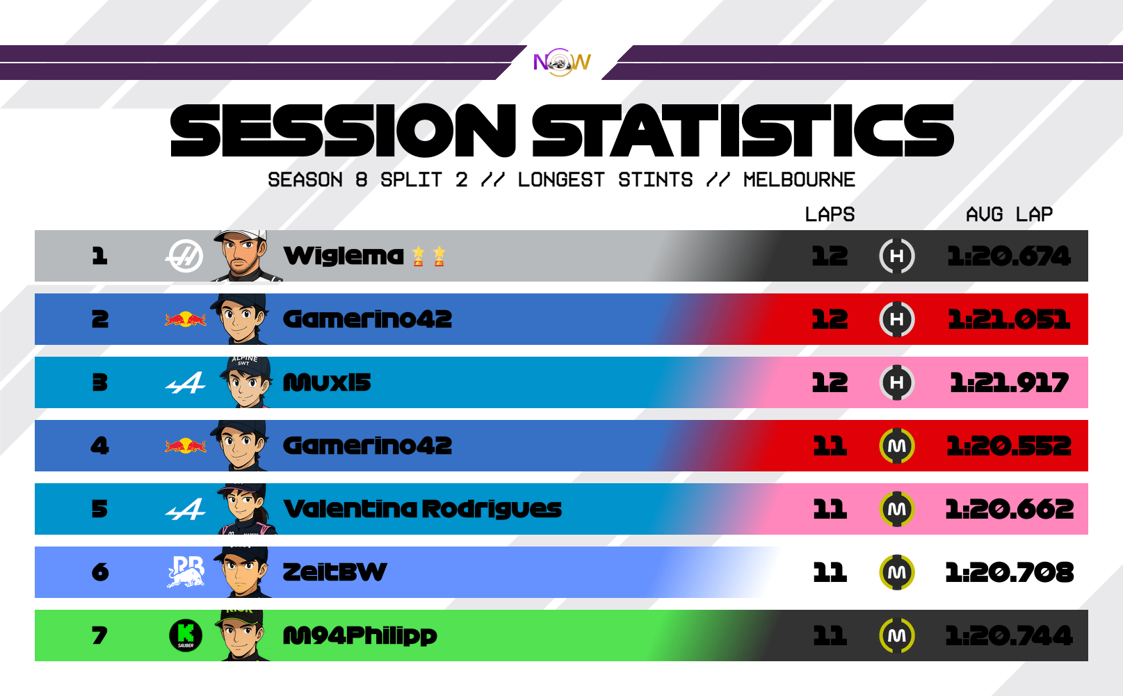 now-racing_season8split2_08_australia_longest_stints_2