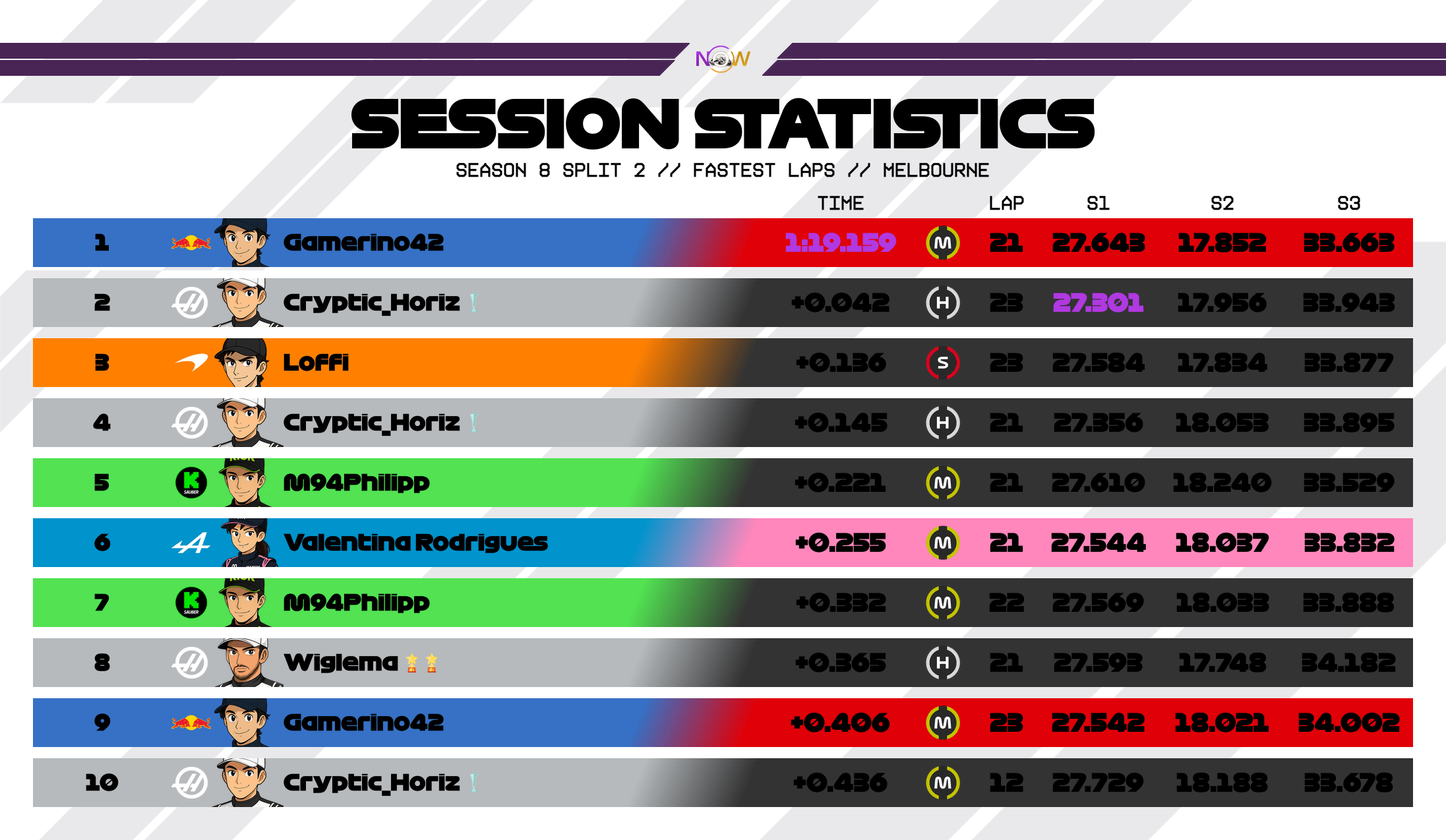 now-racing_season8split2_08_australia_top_fastest_laps_2