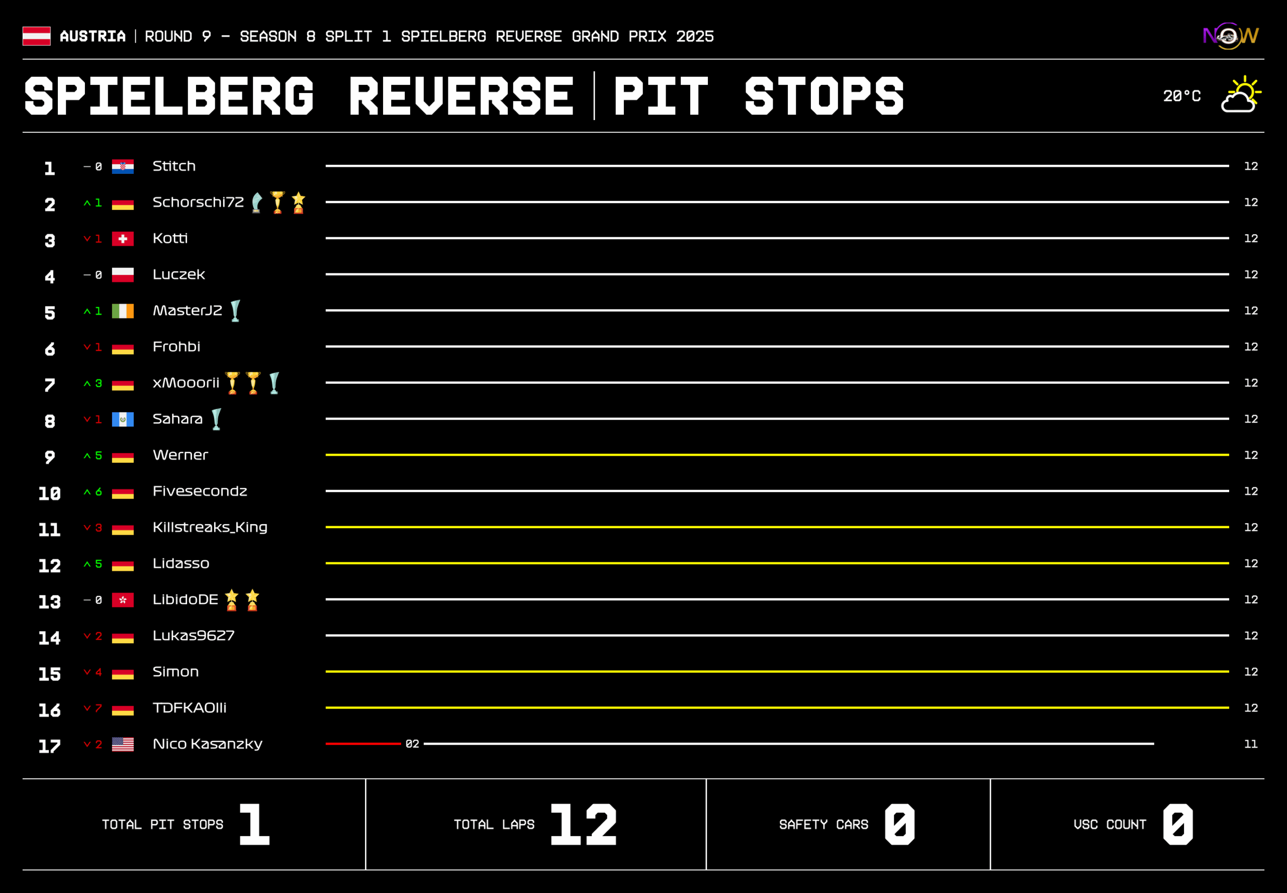now-racing_season8split1_09_austria_race_2_tyre strategy