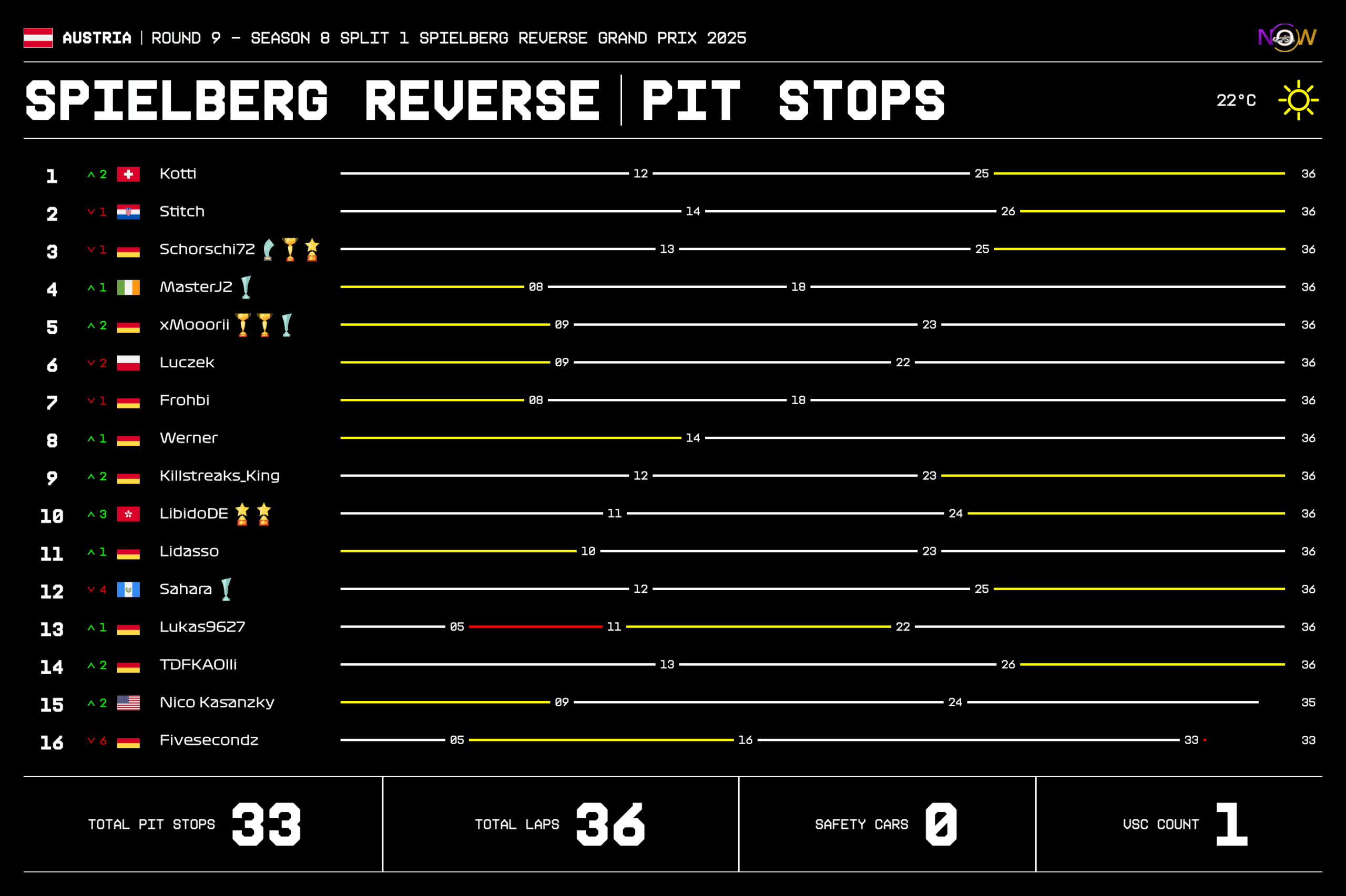now-racing_season8split1_09_austria_race_3_tyre strategy