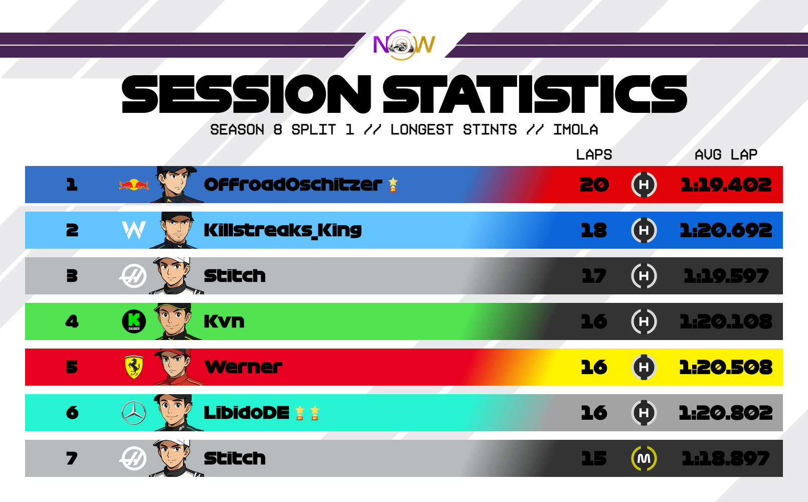 now-racing_season8split1_11_italy_longest_stints_2