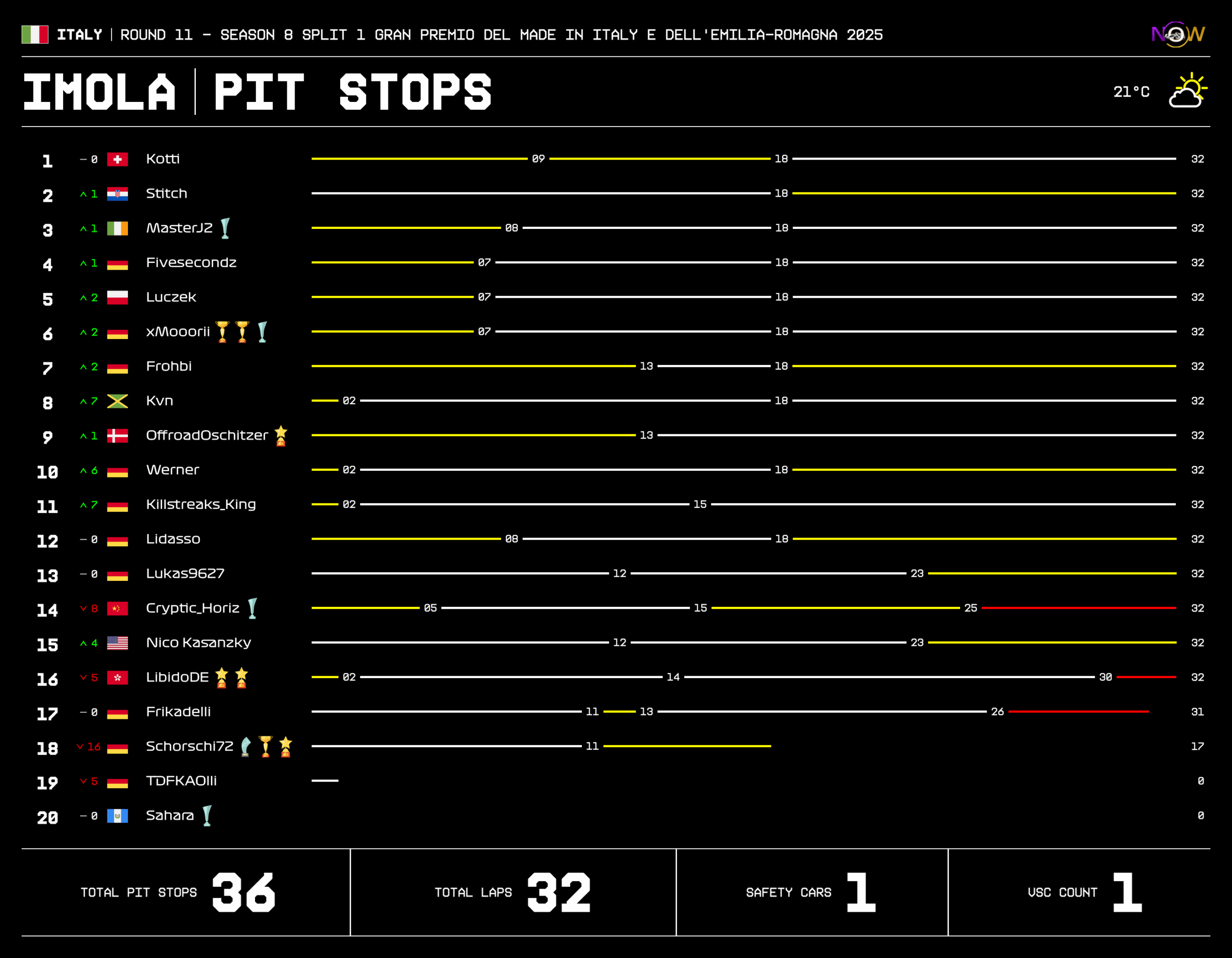 now-racing_season8split1_11_italy_race_2_tyre strategy