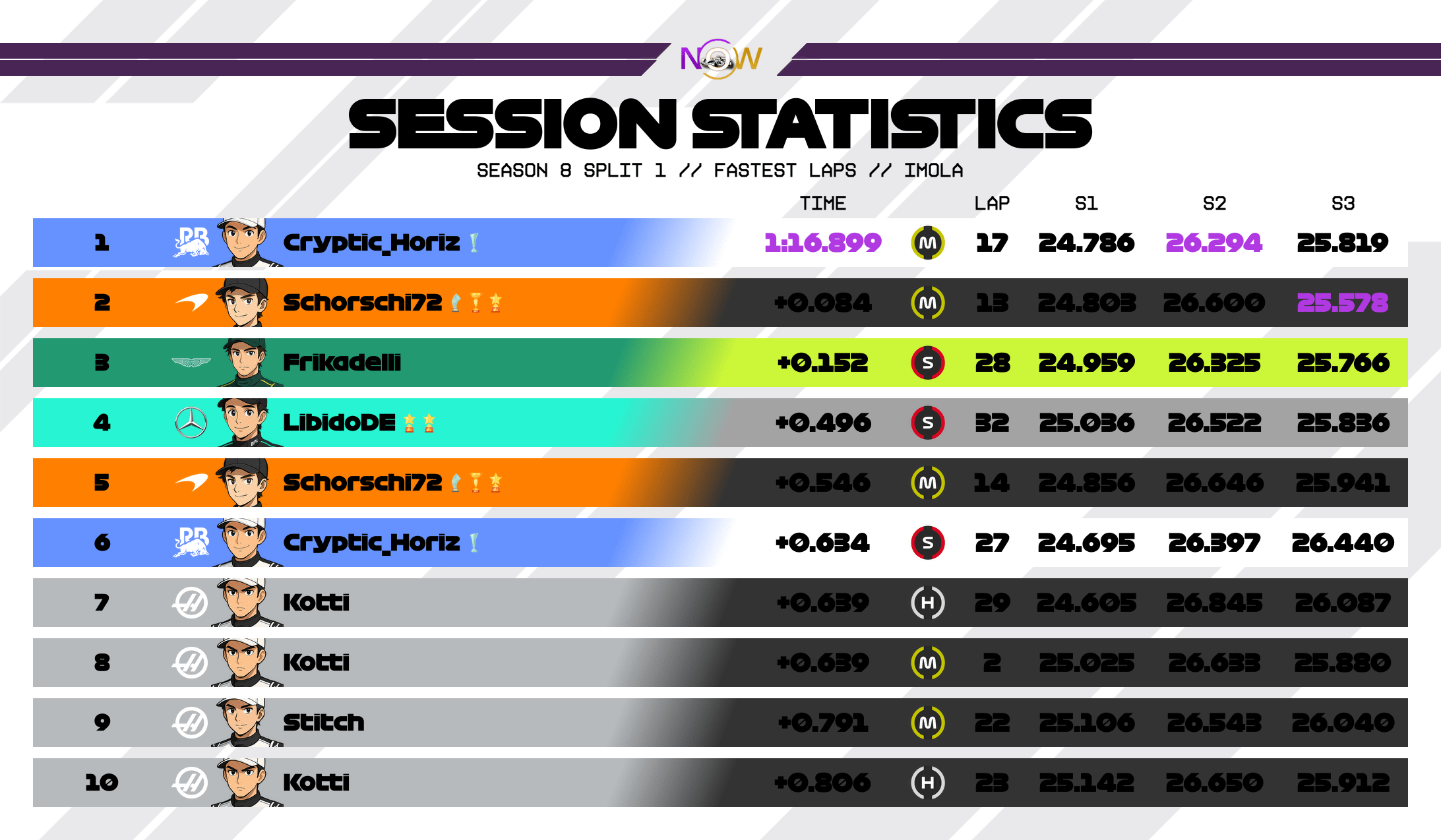 now-racing_season8split1_11_italy_top_fastest_laps_2