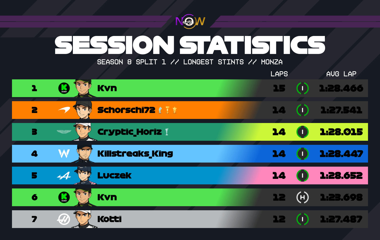 now-racing_season8split1_12_italy_longest_stints_2