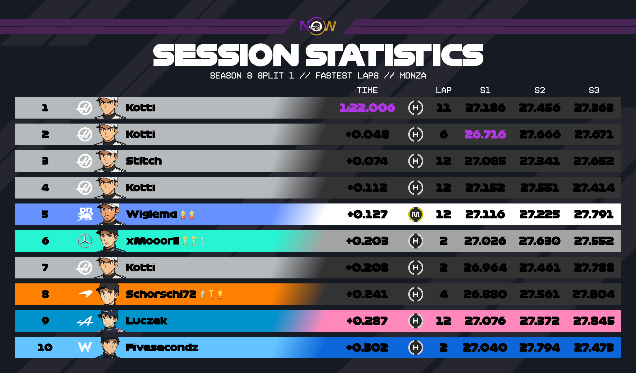 now-racing_season8split1_12_italy_top_fastest_laps_2